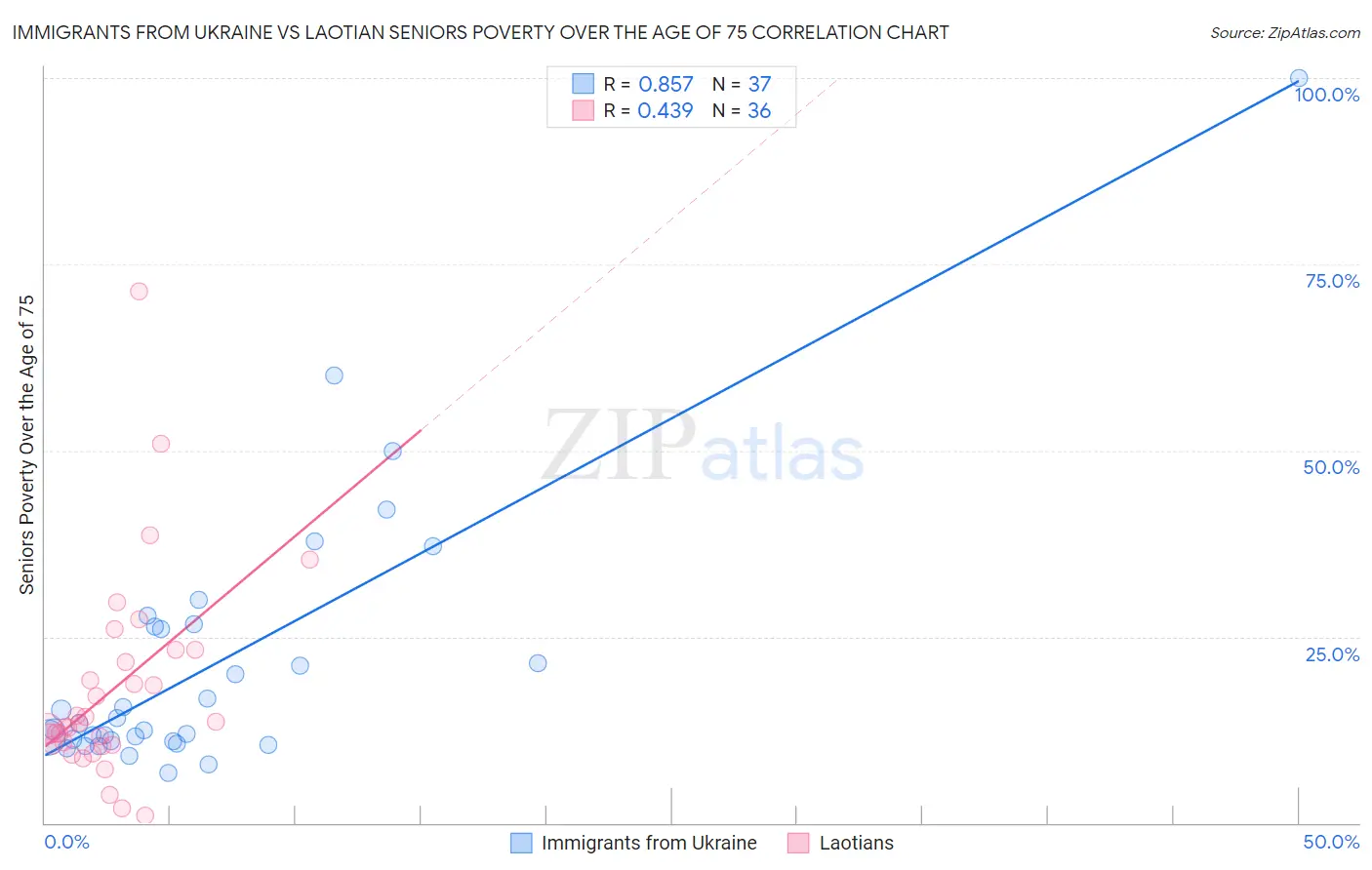 Immigrants from Ukraine vs Laotian Seniors Poverty Over the Age of 75