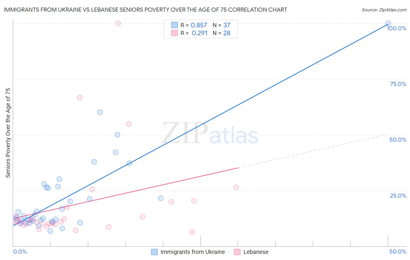 Immigrants from Ukraine vs Lebanese Seniors Poverty Over the Age of 75