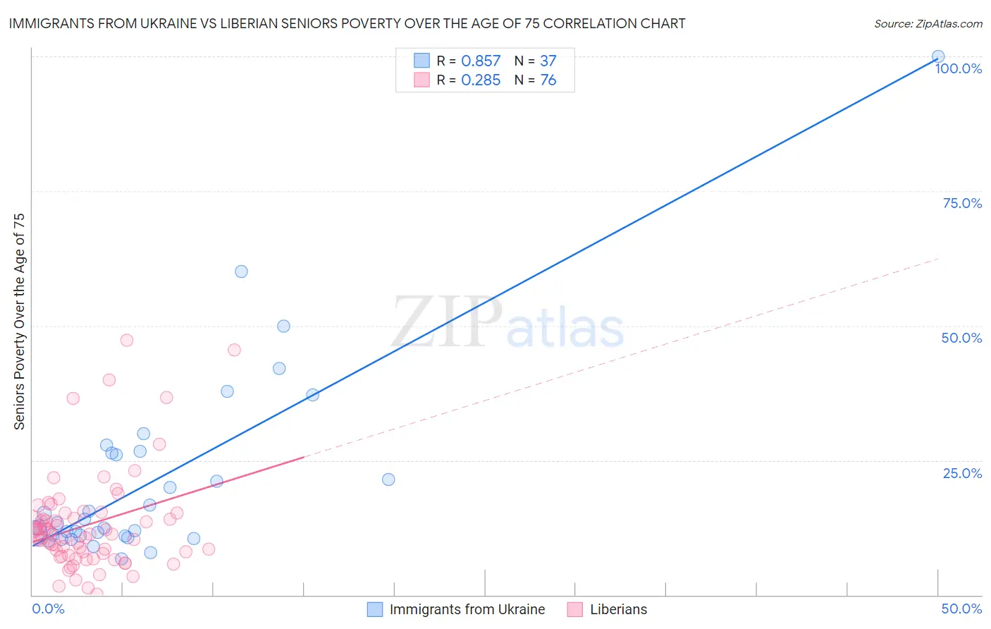 Immigrants from Ukraine vs Liberian Seniors Poverty Over the Age of 75