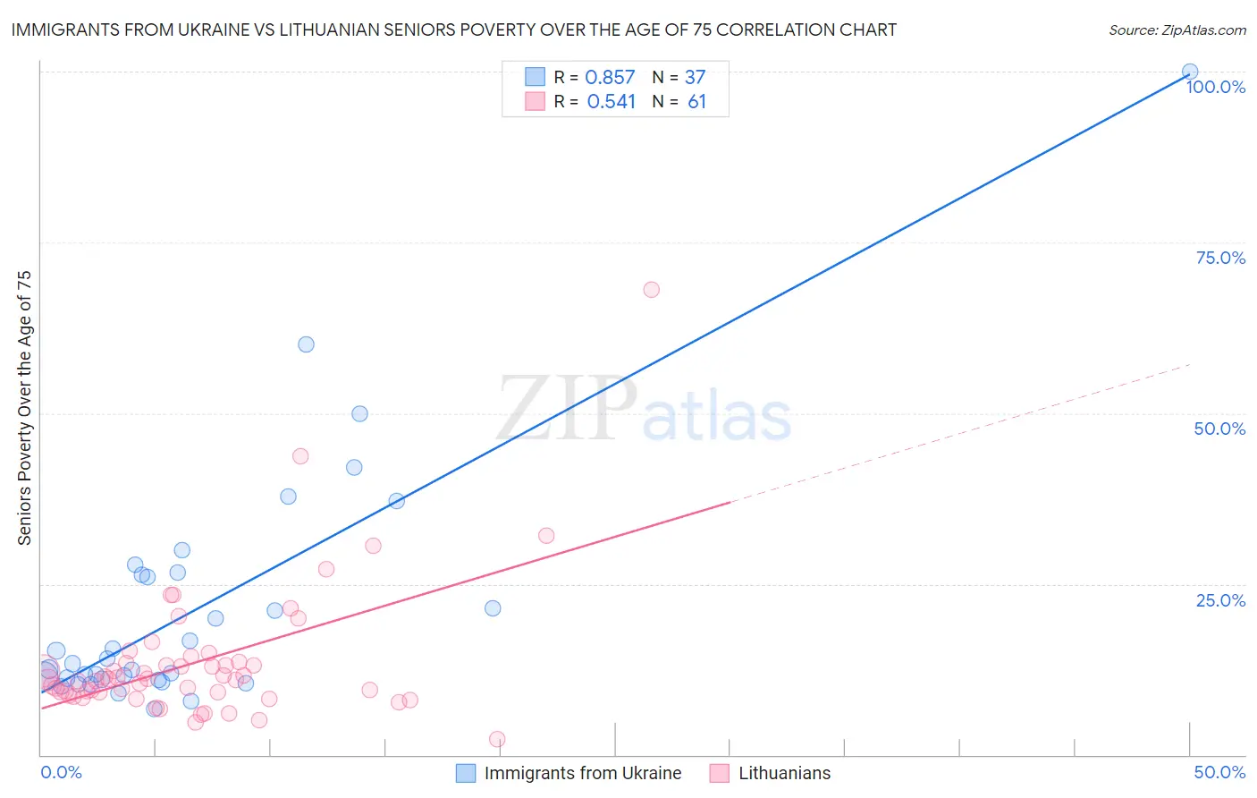 Immigrants from Ukraine vs Lithuanian Seniors Poverty Over the Age of 75