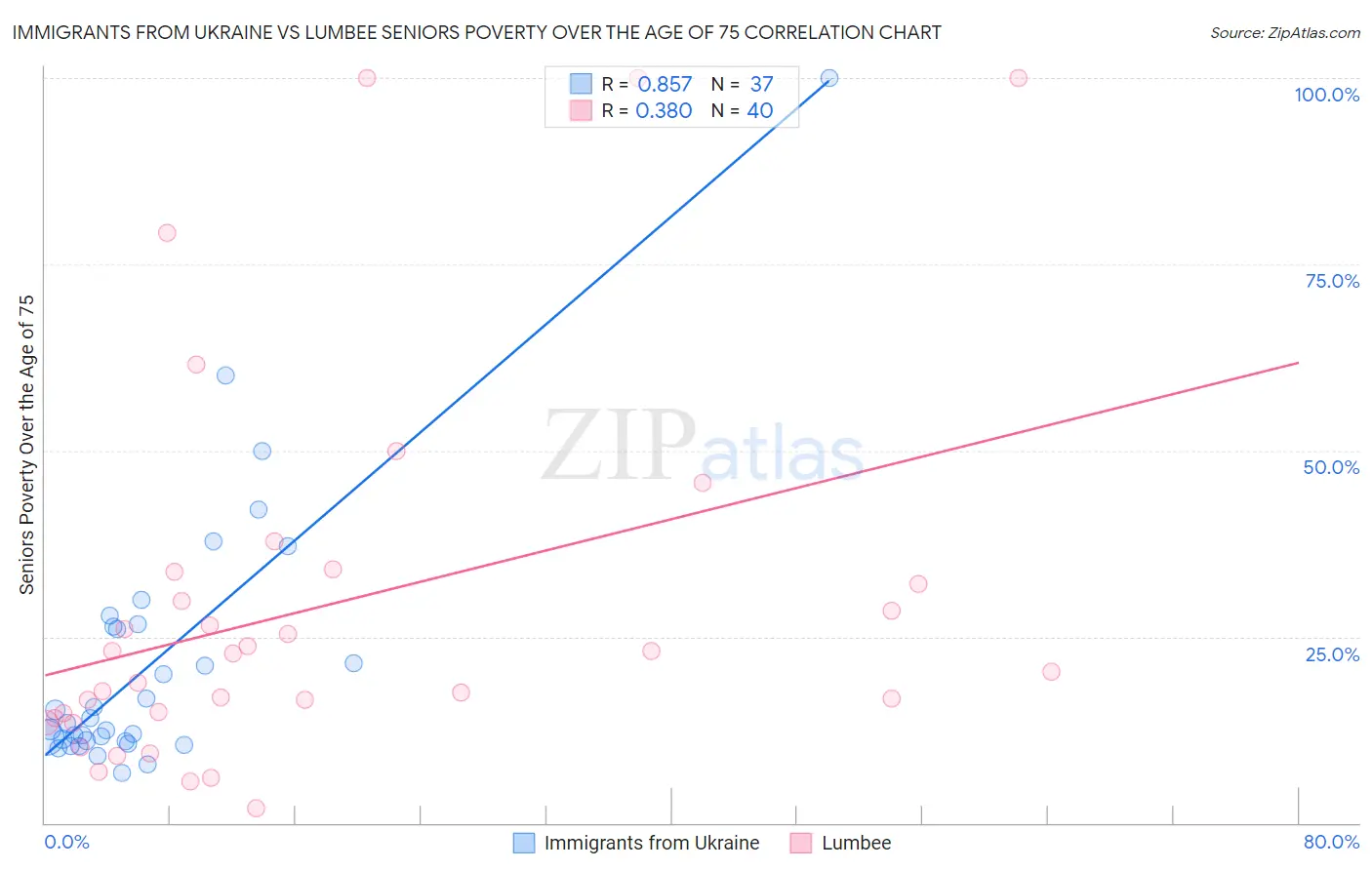 Immigrants from Ukraine vs Lumbee Seniors Poverty Over the Age of 75