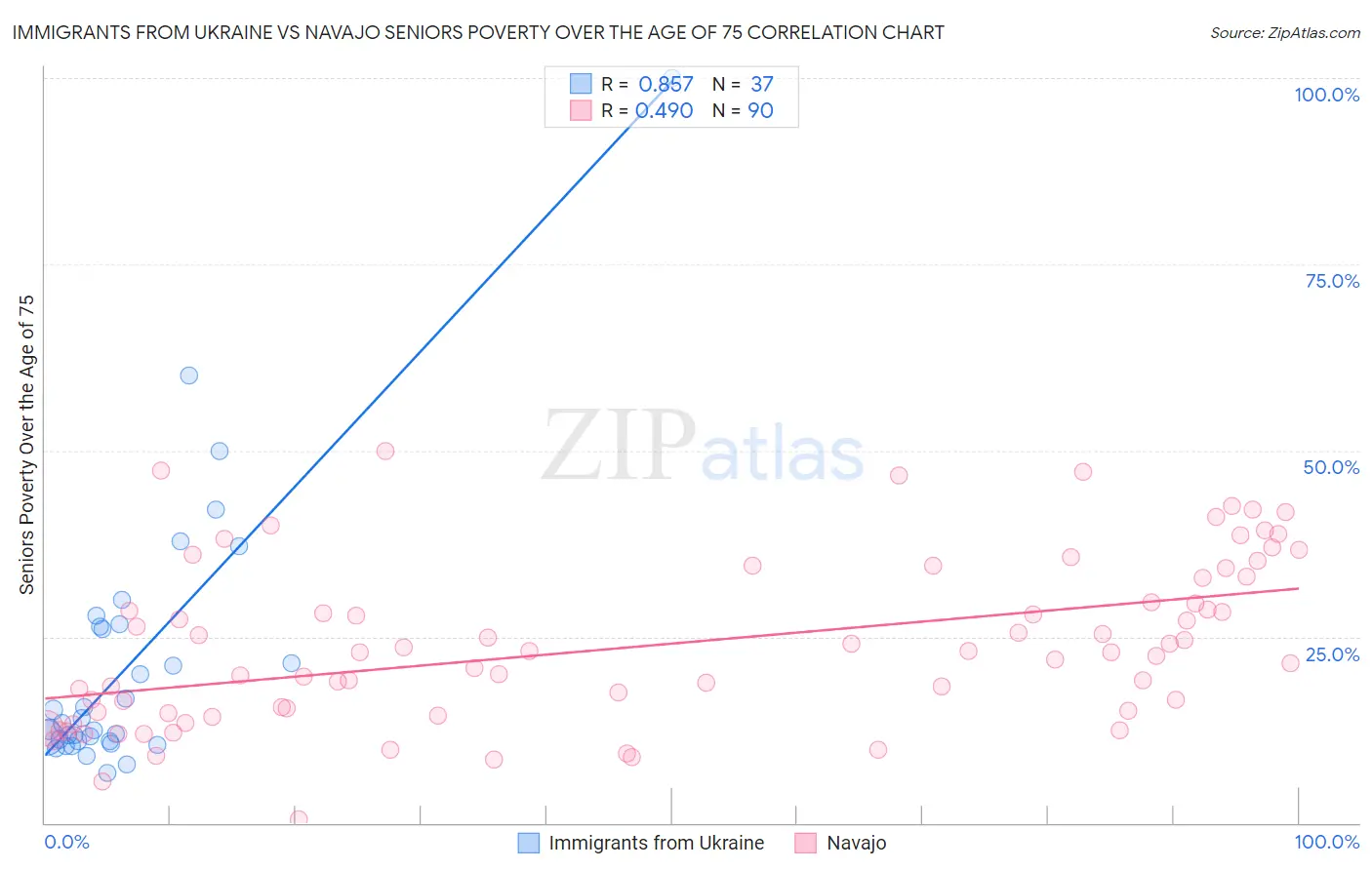 Immigrants from Ukraine vs Navajo Seniors Poverty Over the Age of 75