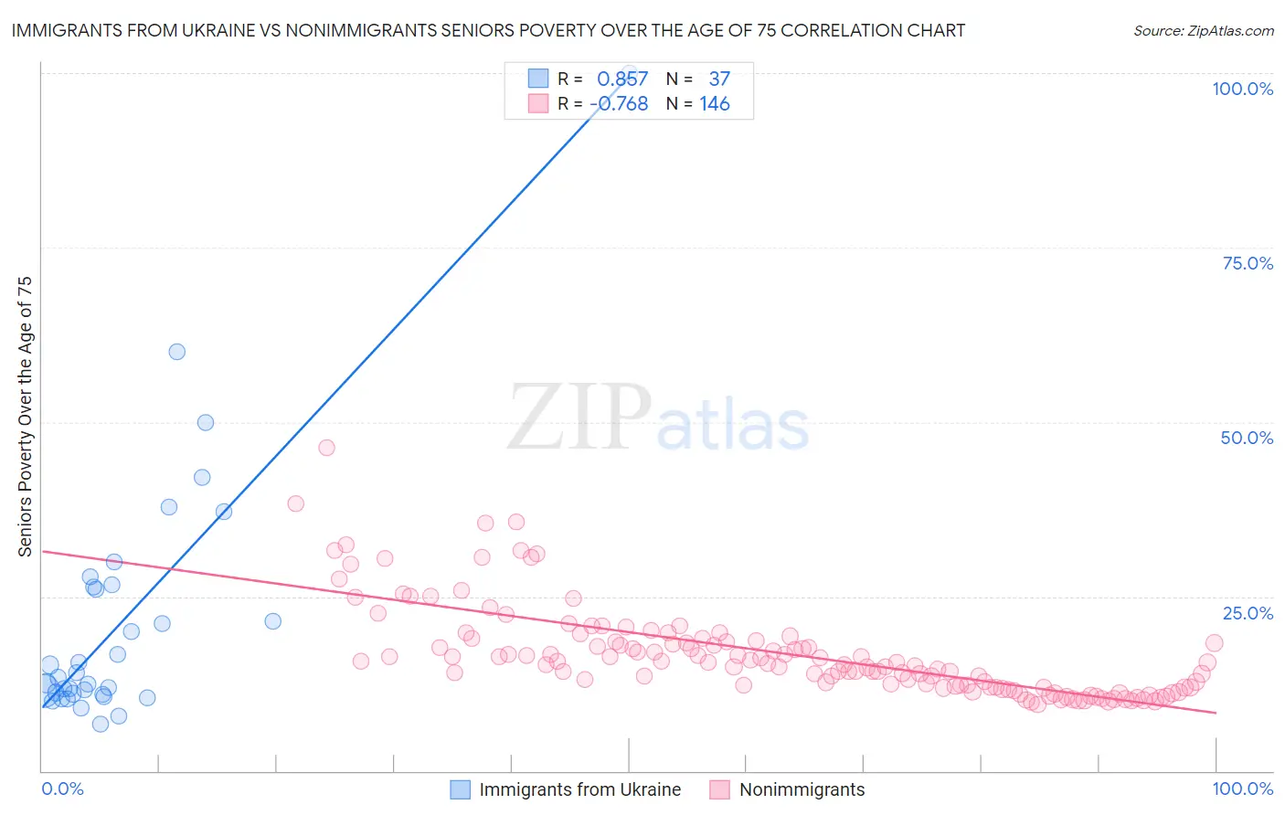 Immigrants from Ukraine vs Nonimmigrants Seniors Poverty Over the Age of 75