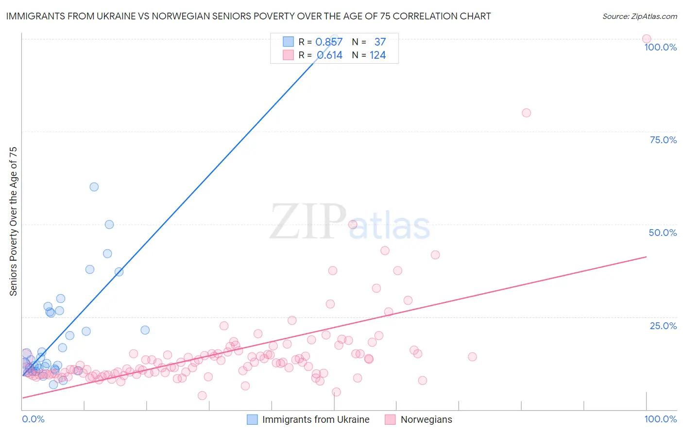 Immigrants from Ukraine vs Norwegian Seniors Poverty Over the Age of 75