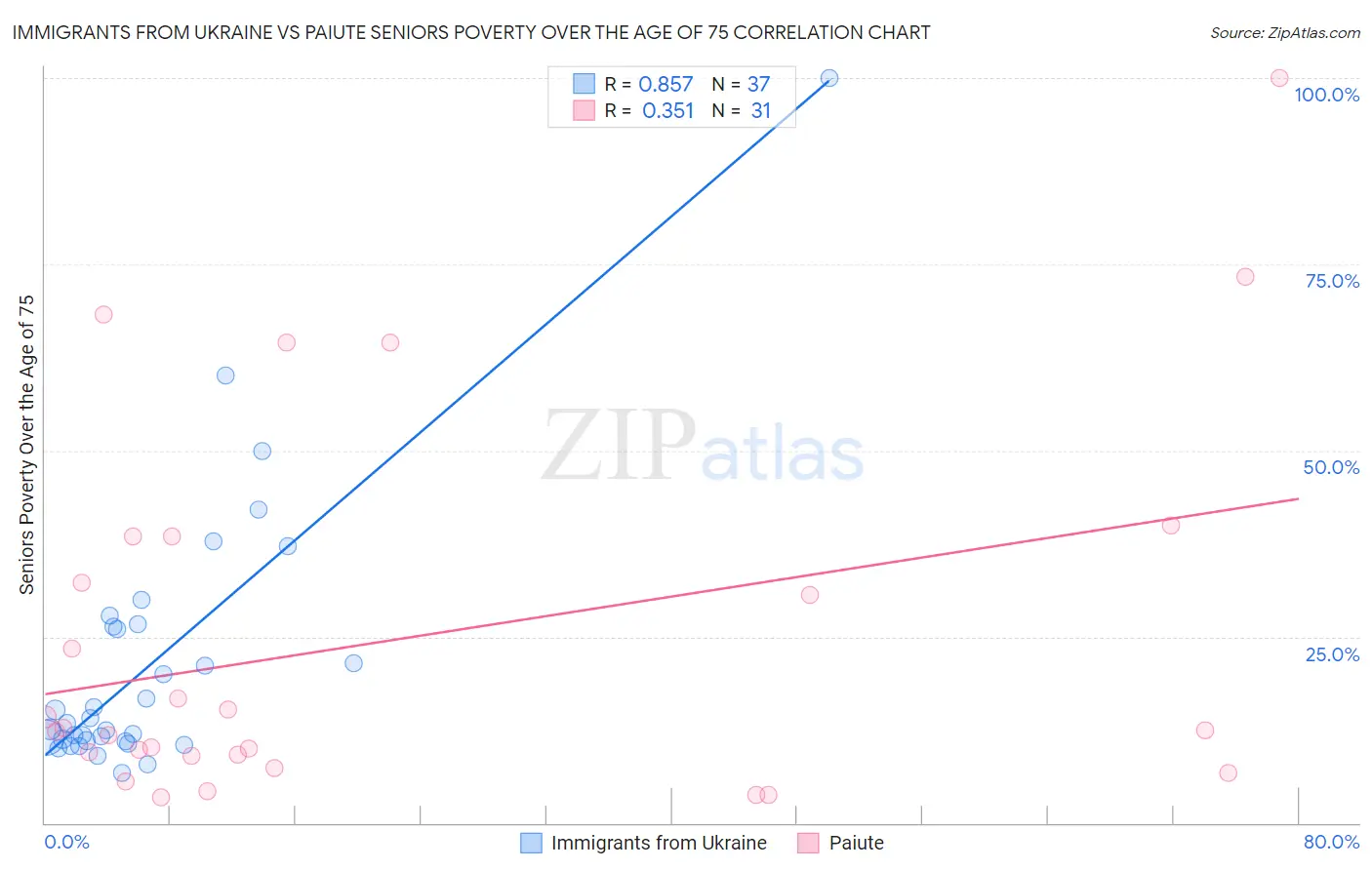 Immigrants from Ukraine vs Paiute Seniors Poverty Over the Age of 75