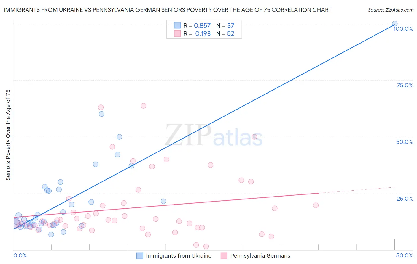 Immigrants from Ukraine vs Pennsylvania German Seniors Poverty Over the Age of 75