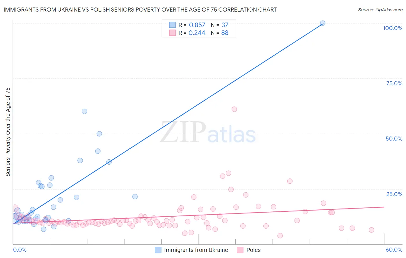 Immigrants from Ukraine vs Polish Seniors Poverty Over the Age of 75