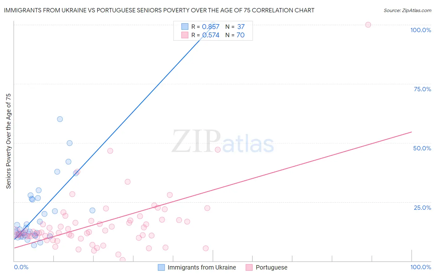Immigrants from Ukraine vs Portuguese Seniors Poverty Over the Age of 75