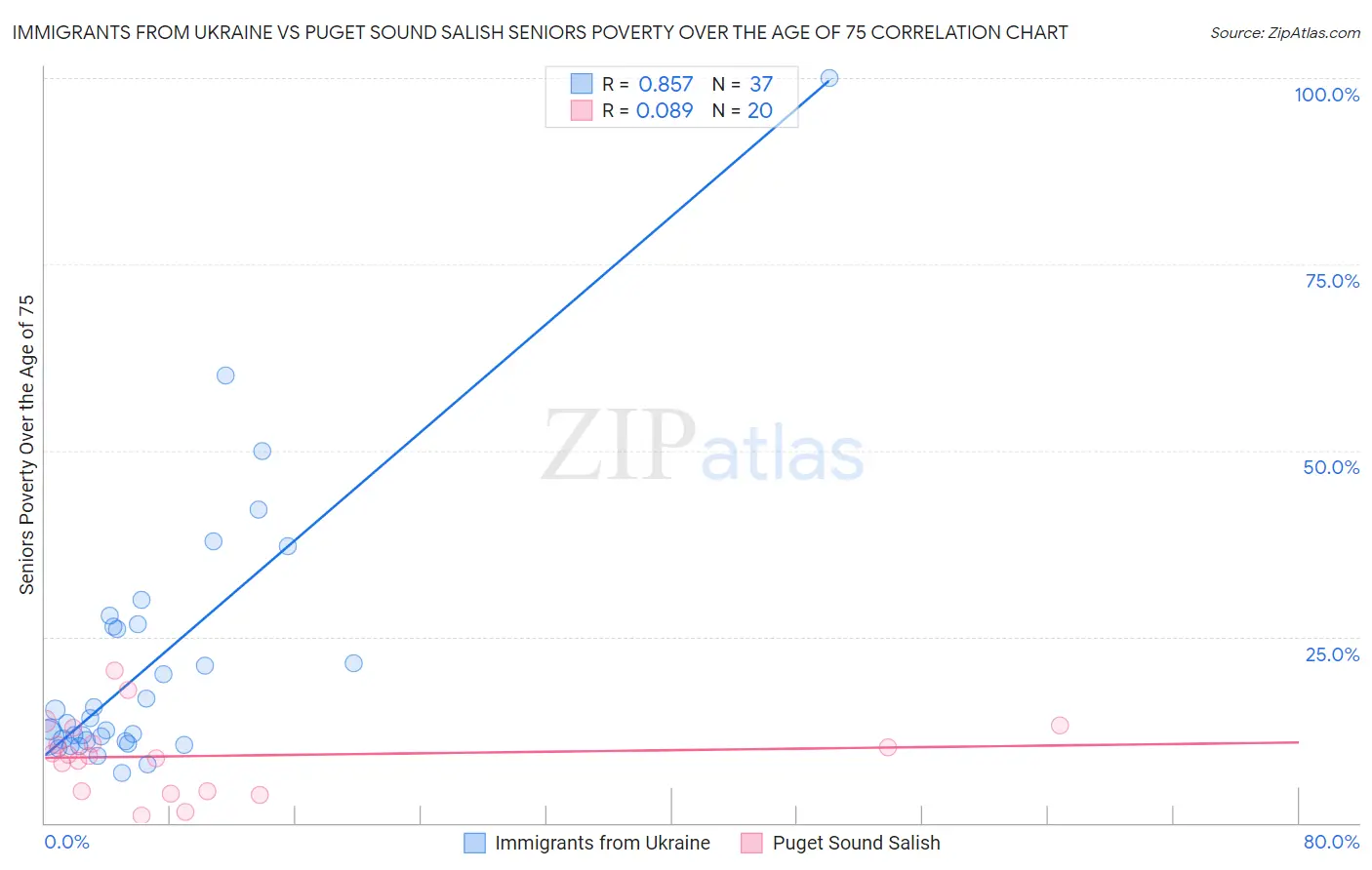 Immigrants from Ukraine vs Puget Sound Salish Seniors Poverty Over the Age of 75