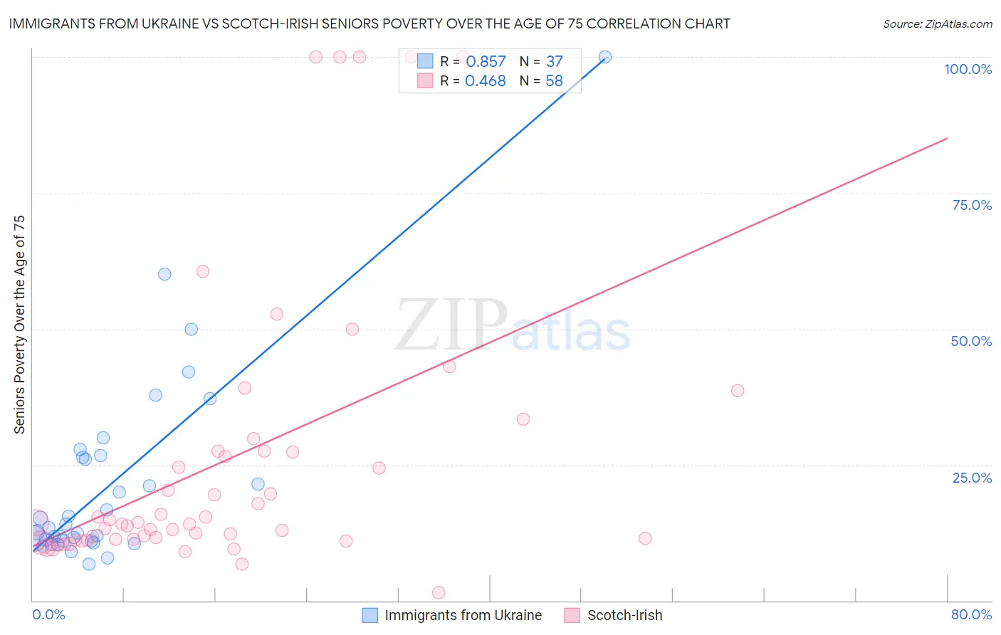 Immigrants from Ukraine vs Scotch-Irish Seniors Poverty Over the Age of 75