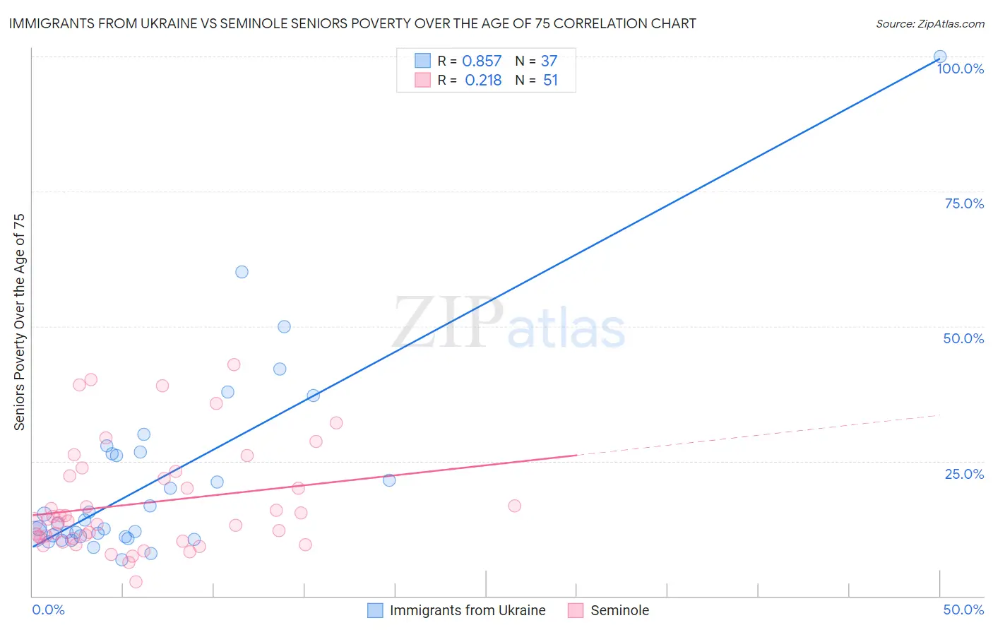 Immigrants from Ukraine vs Seminole Seniors Poverty Over the Age of 75