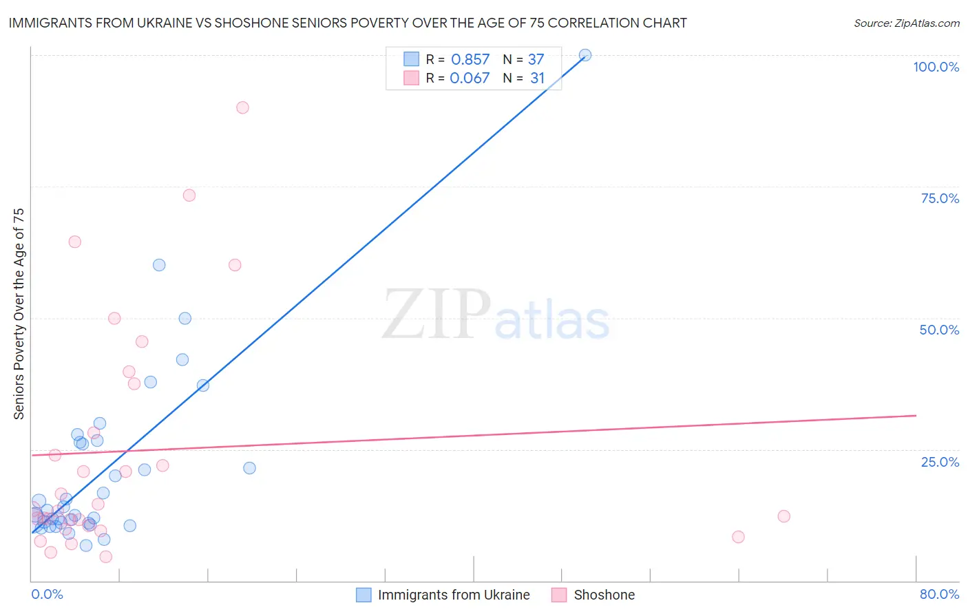 Immigrants from Ukraine vs Shoshone Seniors Poverty Over the Age of 75