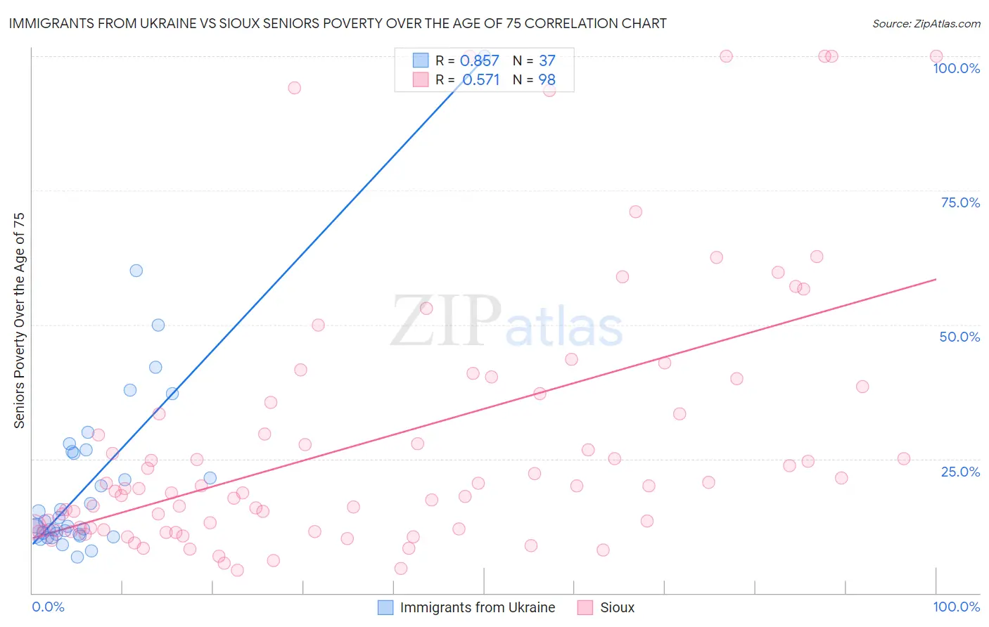 Immigrants from Ukraine vs Sioux Seniors Poverty Over the Age of 75