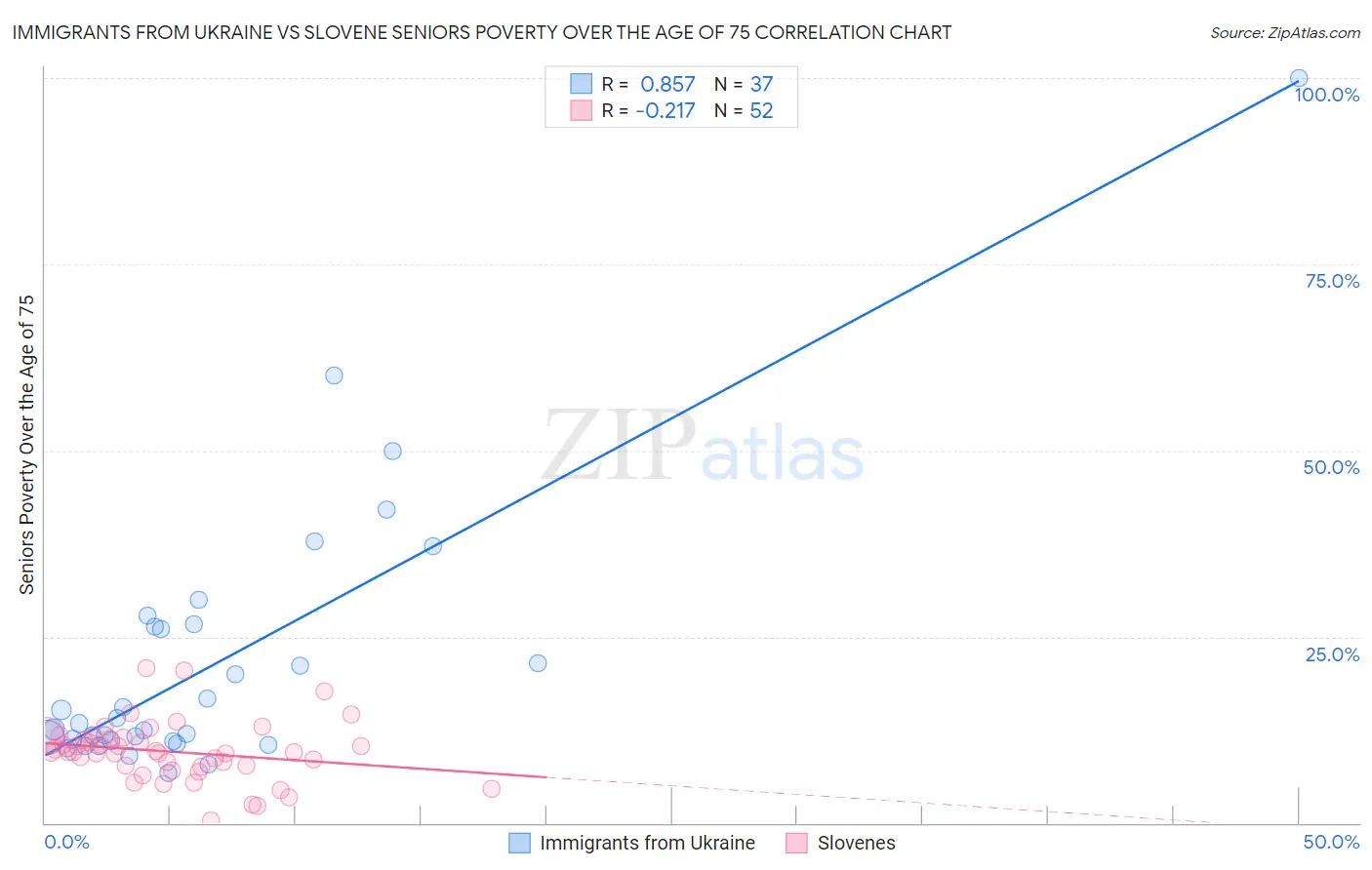Immigrants from Ukraine vs Slovene Seniors Poverty Over the Age of 75