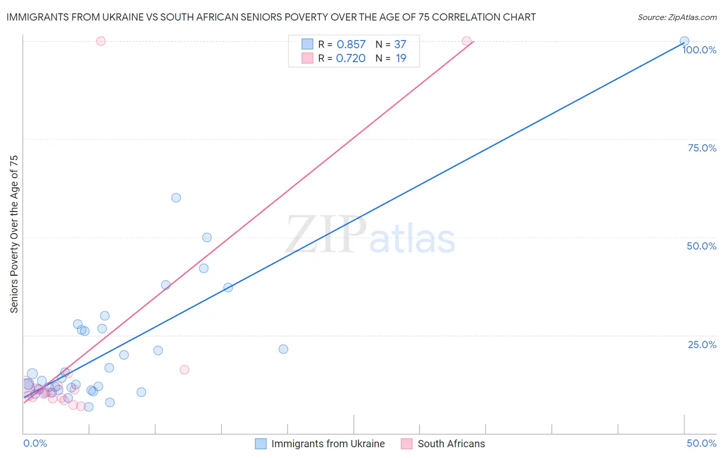 Immigrants from Ukraine vs South African Seniors Poverty Over the Age of 75