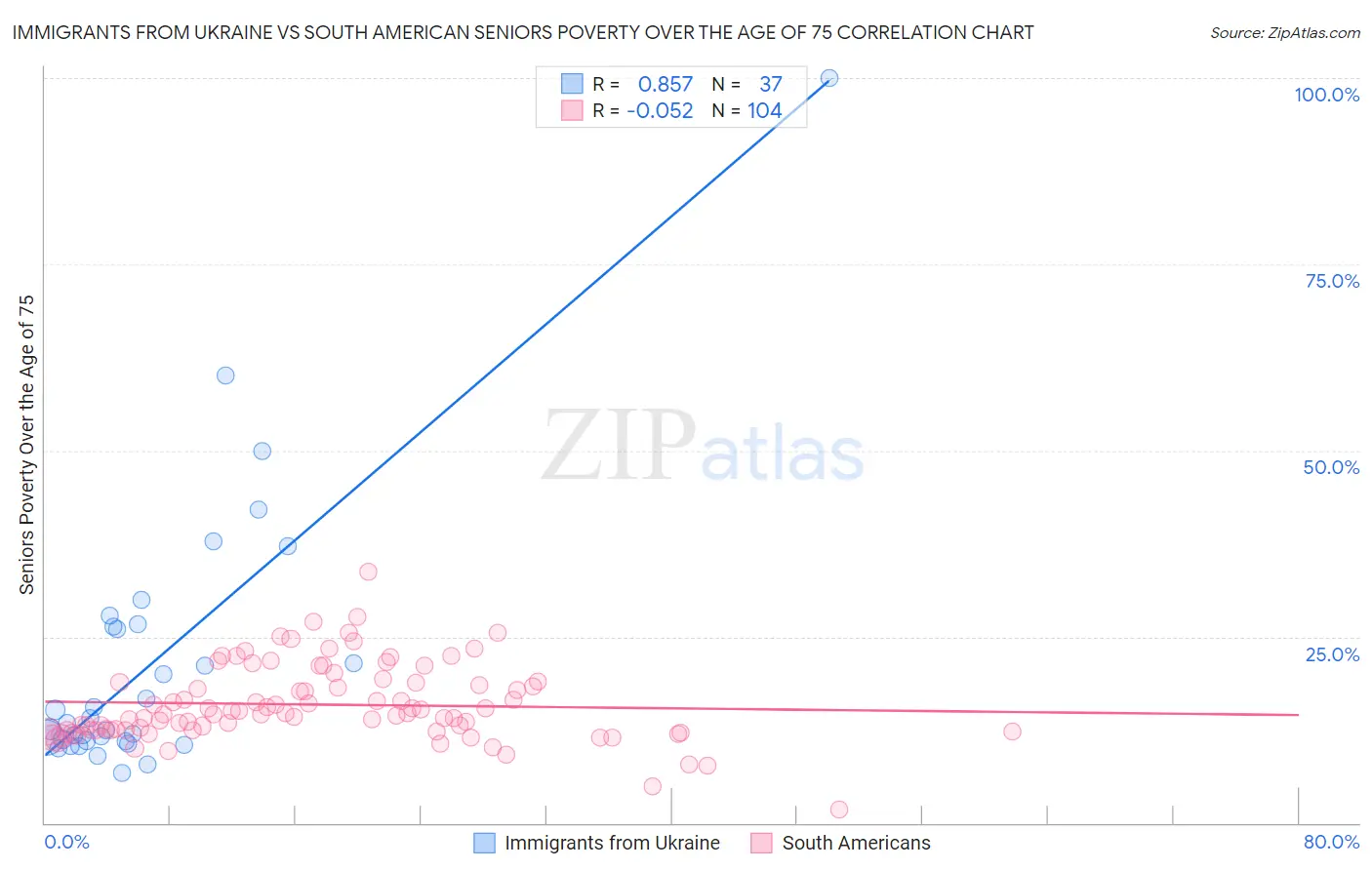 Immigrants from Ukraine vs South American Seniors Poverty Over the Age of 75
