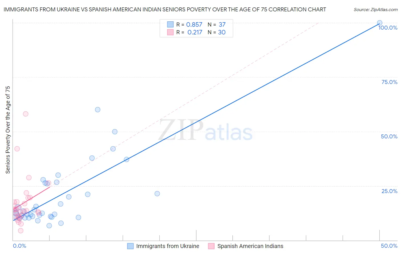 Immigrants from Ukraine vs Spanish American Indian Seniors Poverty Over the Age of 75