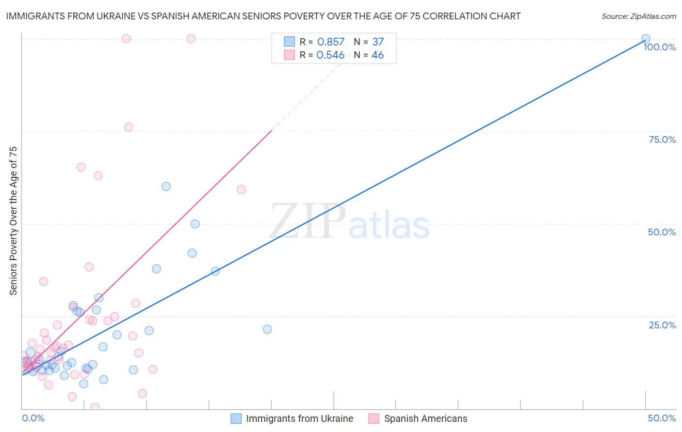 Immigrants from Ukraine vs Spanish American Seniors Poverty Over the Age of 75