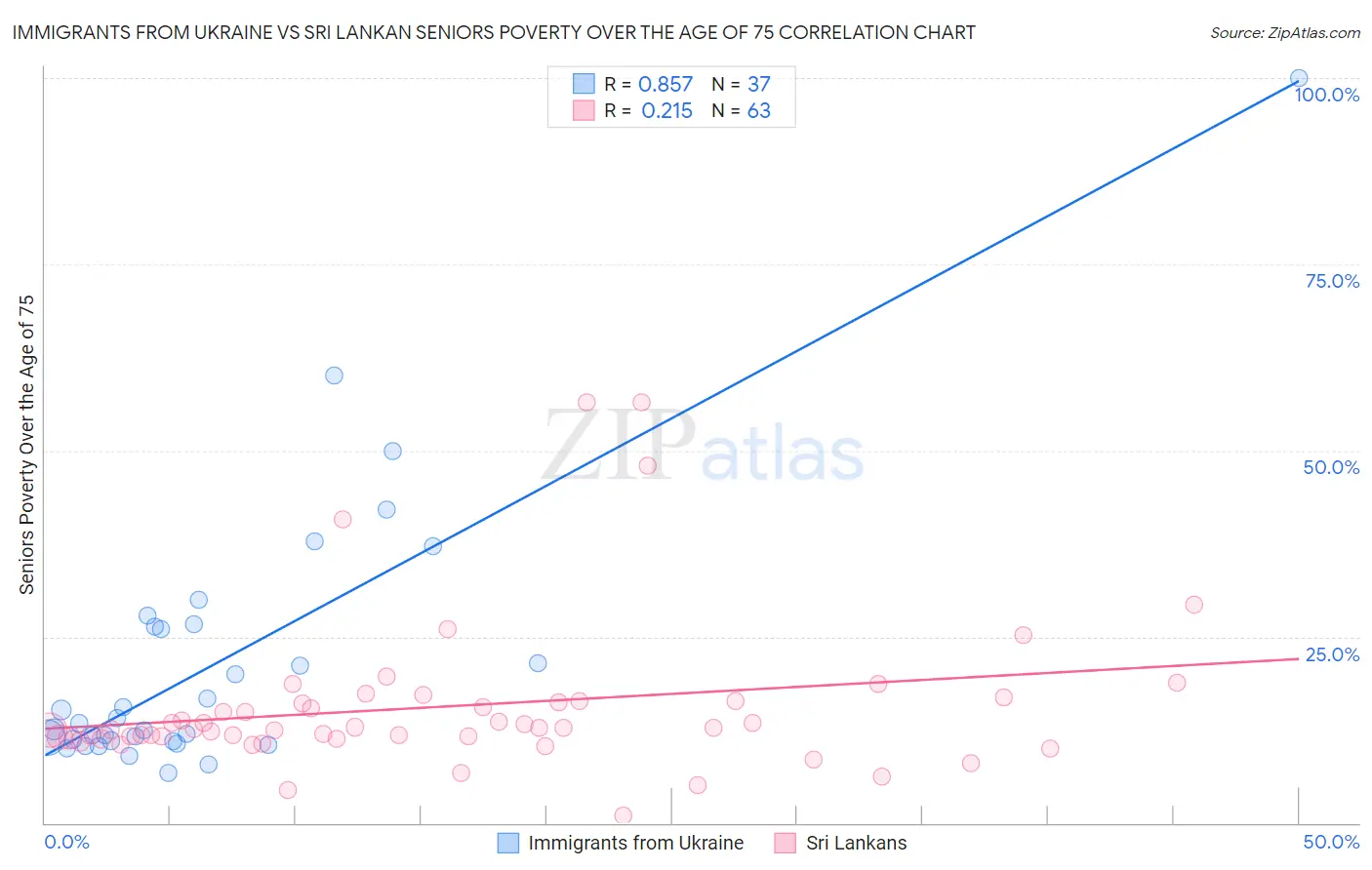 Immigrants from Ukraine vs Sri Lankan Seniors Poverty Over the Age of 75
