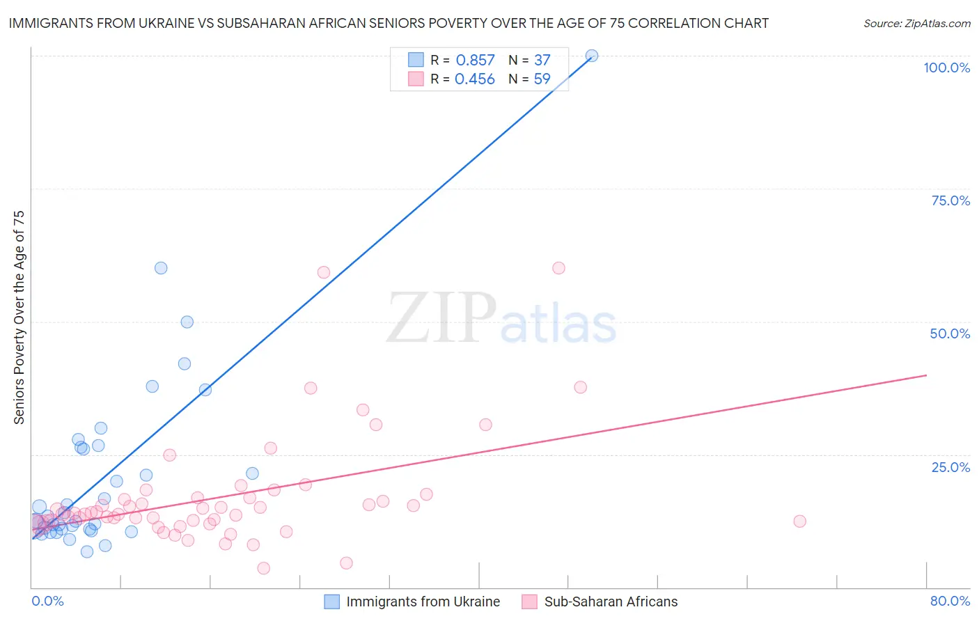 Immigrants from Ukraine vs Subsaharan African Seniors Poverty Over the Age of 75