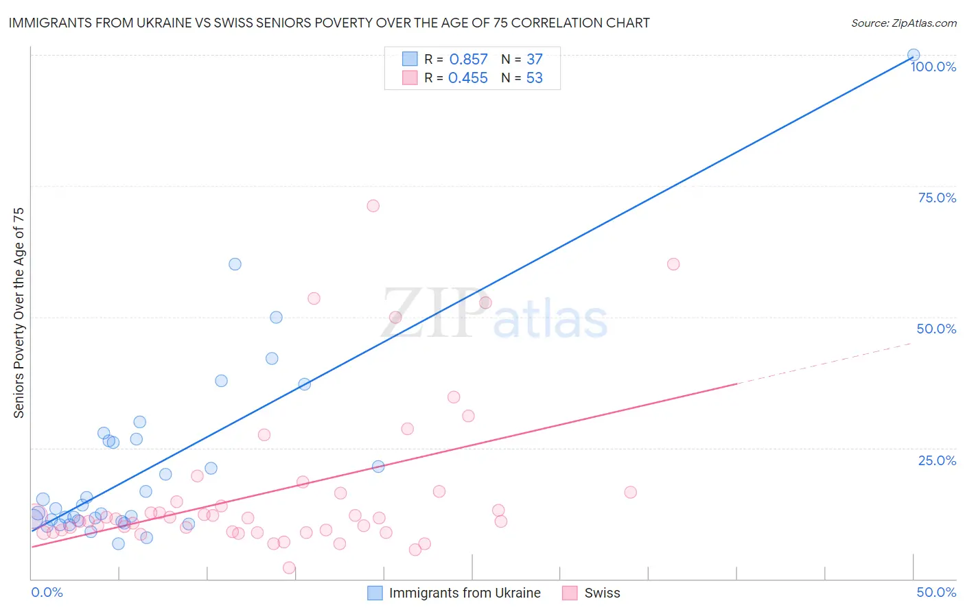 Immigrants from Ukraine vs Swiss Seniors Poverty Over the Age of 75