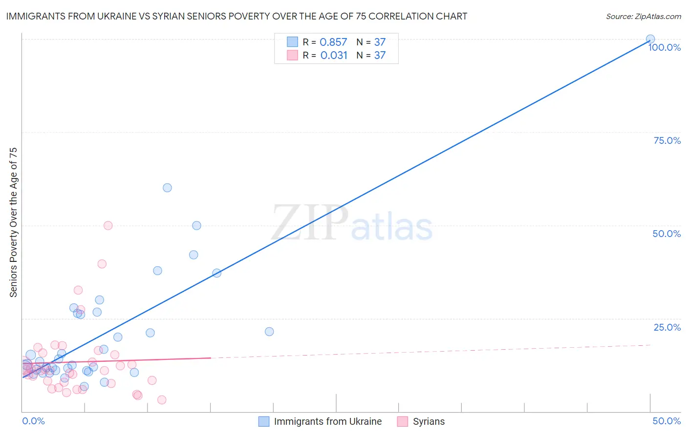 Immigrants from Ukraine vs Syrian Seniors Poverty Over the Age of 75