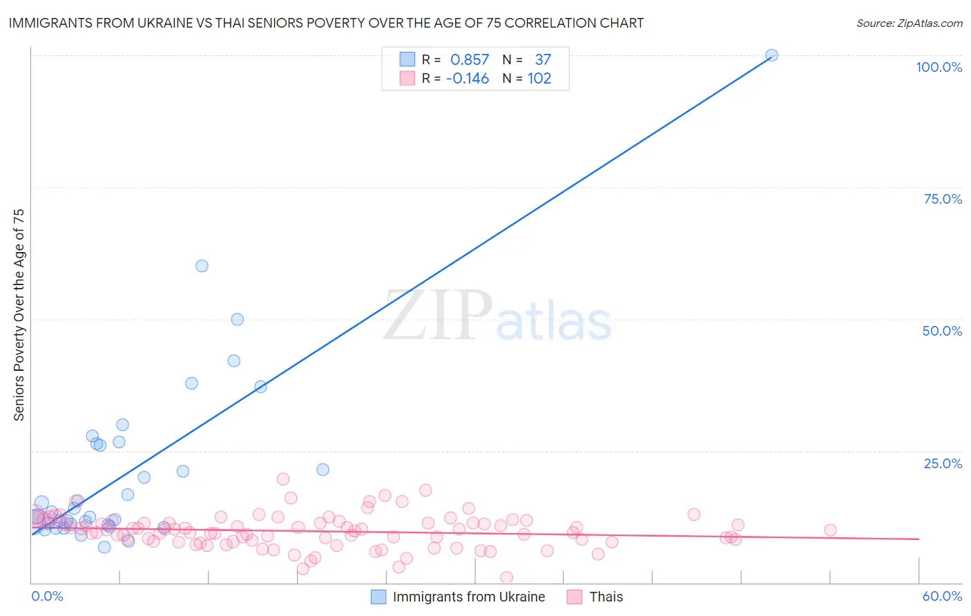 Immigrants from Ukraine vs Thai Seniors Poverty Over the Age of 75