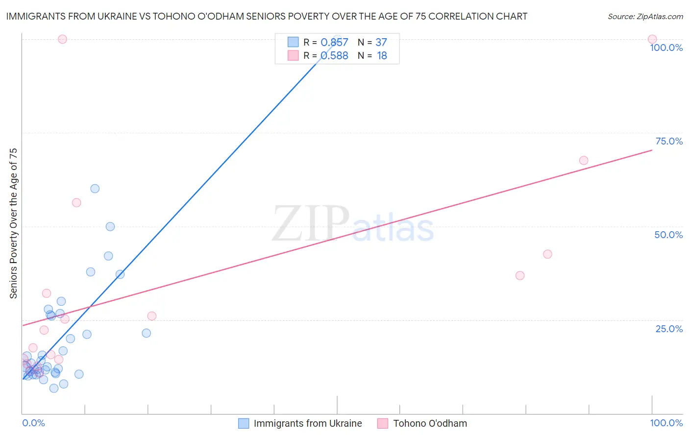 Immigrants from Ukraine vs Tohono O'odham Seniors Poverty Over the Age of 75