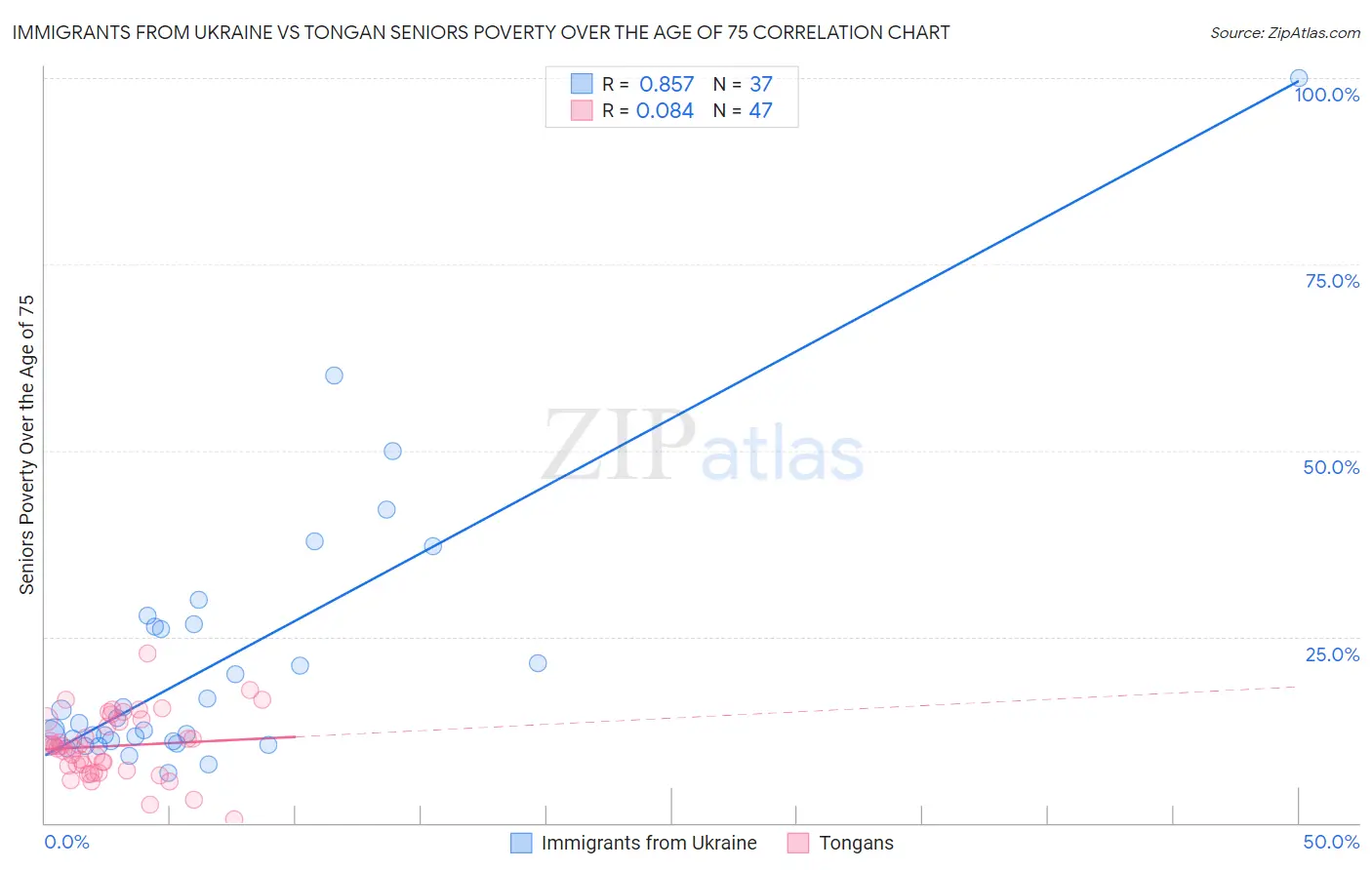 Immigrants from Ukraine vs Tongan Seniors Poverty Over the Age of 75