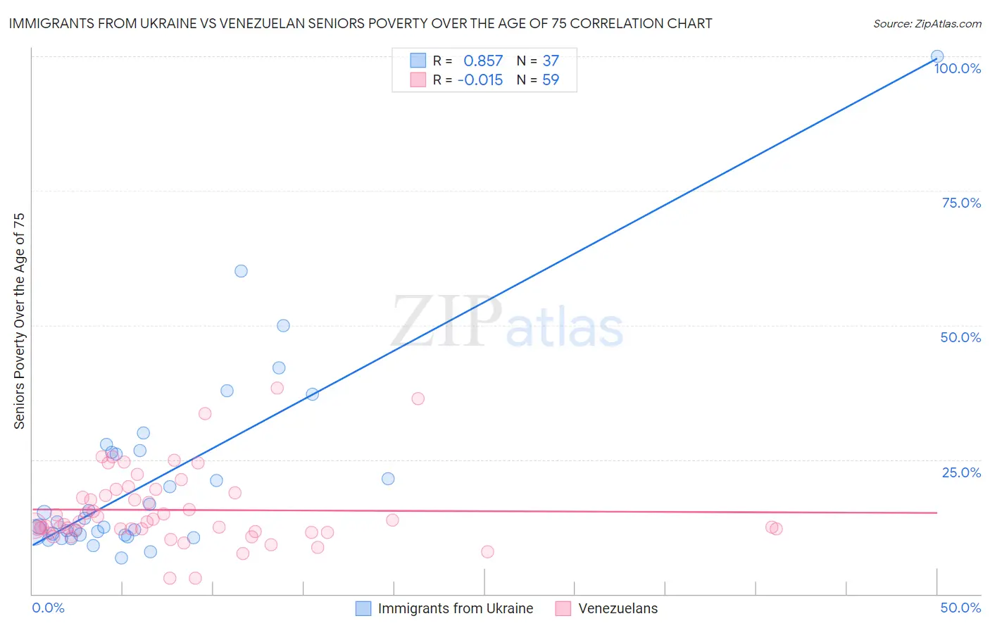 Immigrants from Ukraine vs Venezuelan Seniors Poverty Over the Age of 75