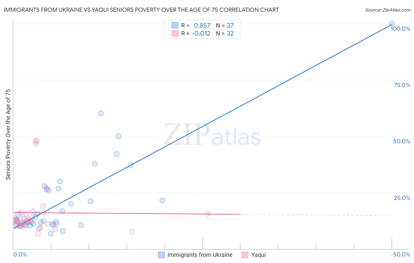 Immigrants from Ukraine vs Yaqui Seniors Poverty Over the Age of 75