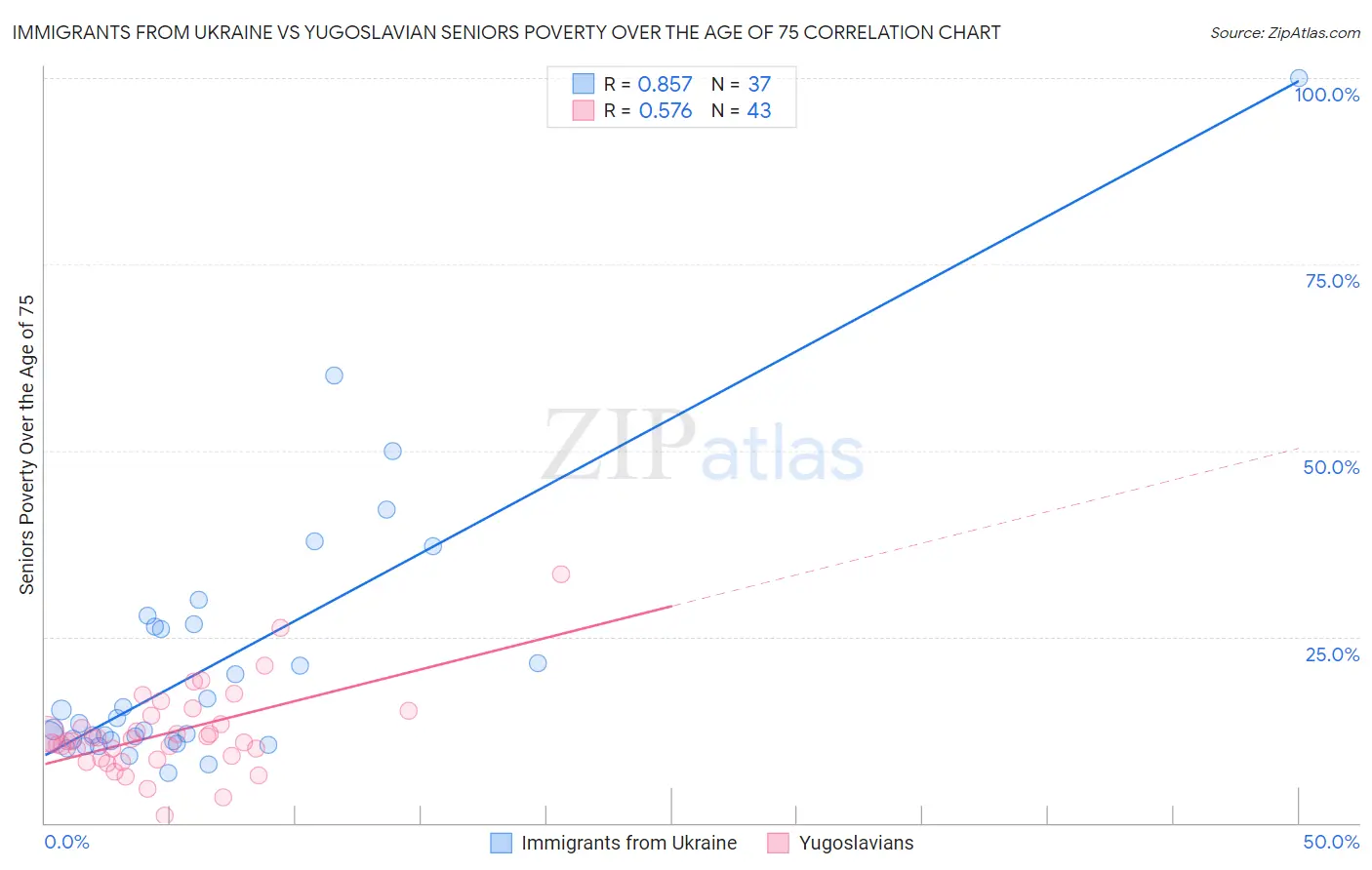Immigrants from Ukraine vs Yugoslavian Seniors Poverty Over the Age of 75