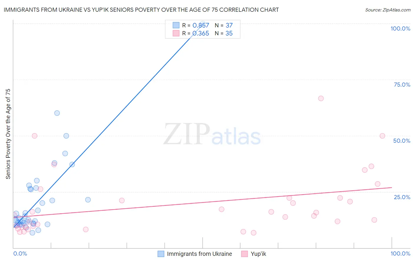 Immigrants from Ukraine vs Yup'ik Seniors Poverty Over the Age of 75