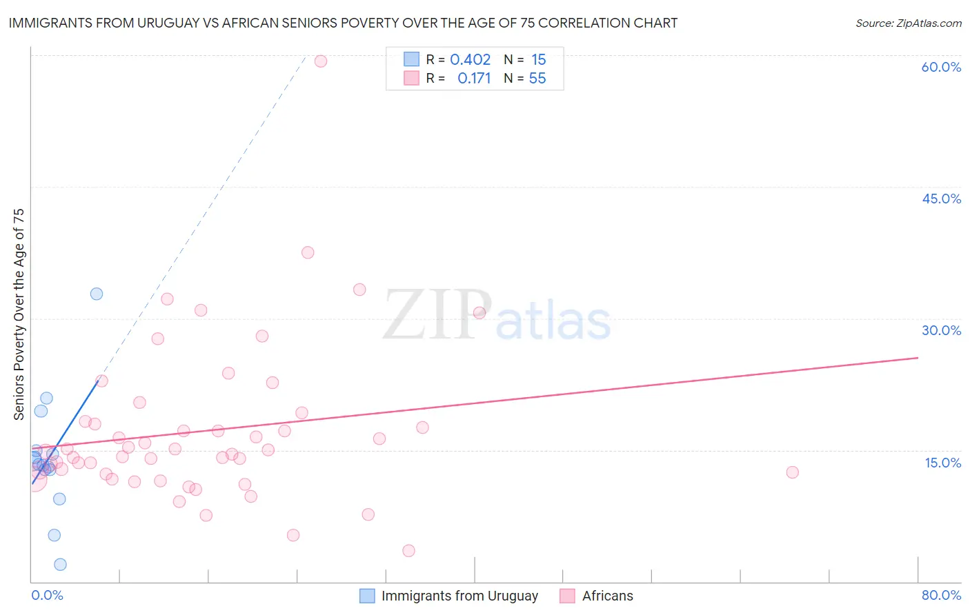 Immigrants from Uruguay vs African Seniors Poverty Over the Age of 75