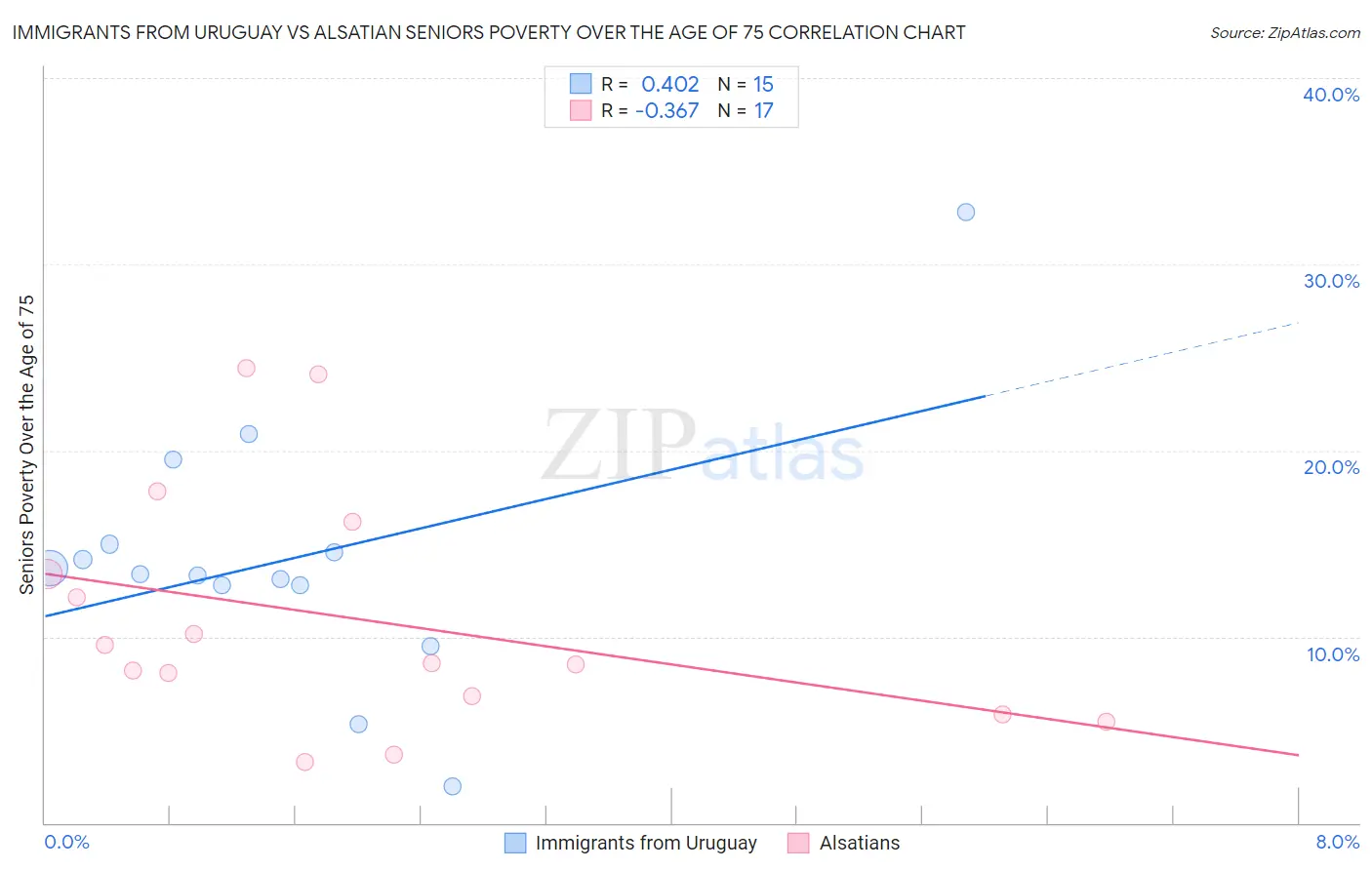 Immigrants from Uruguay vs Alsatian Seniors Poverty Over the Age of 75