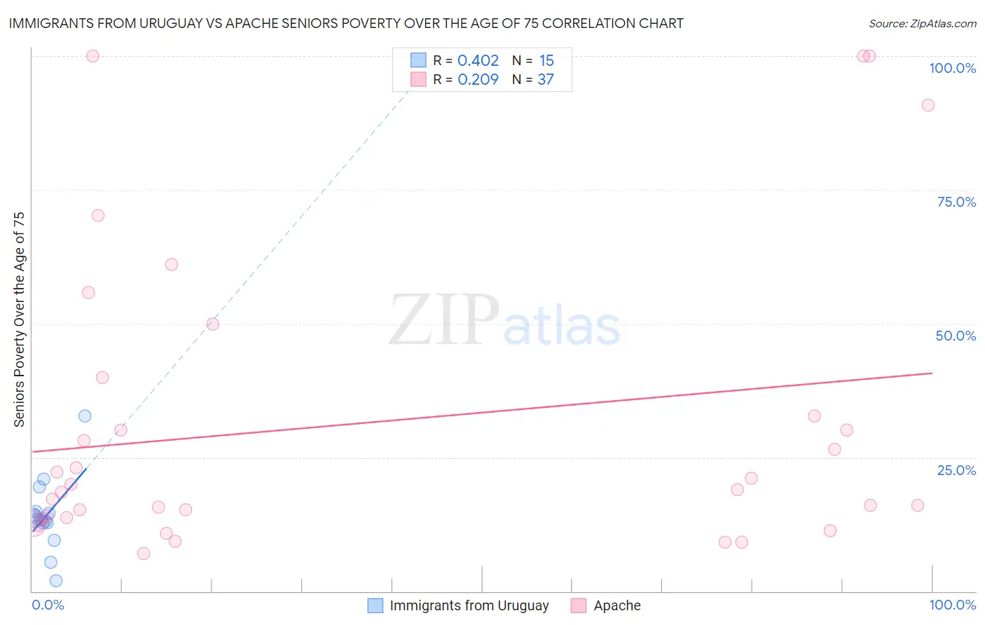 Immigrants from Uruguay vs Apache Seniors Poverty Over the Age of 75