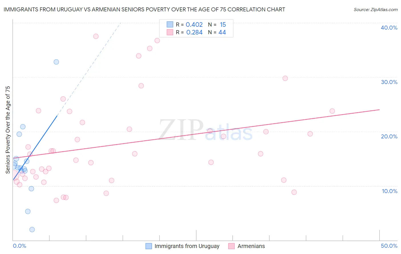 Immigrants from Uruguay vs Armenian Seniors Poverty Over the Age of 75