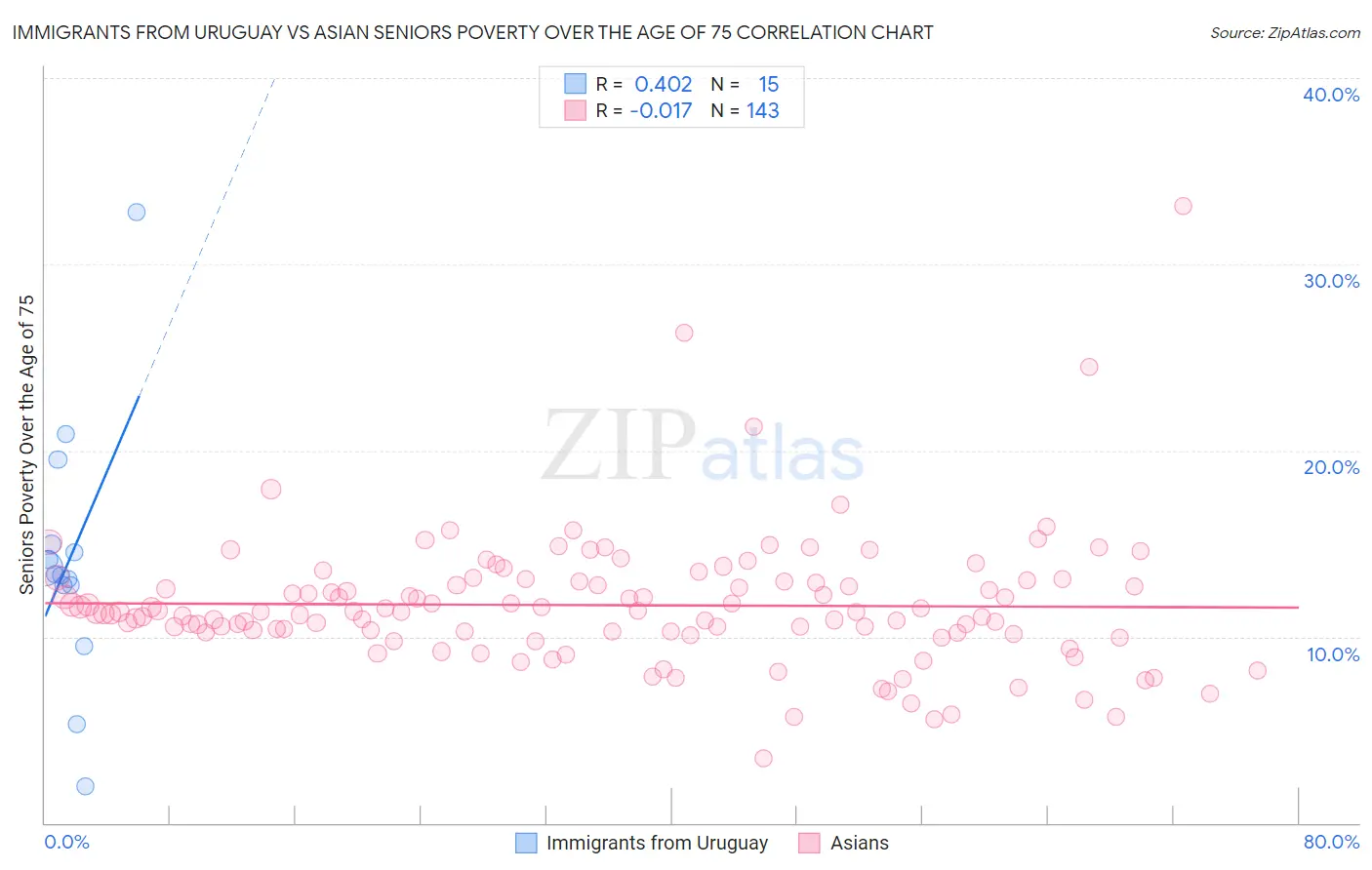 Immigrants from Uruguay vs Asian Seniors Poverty Over the Age of 75