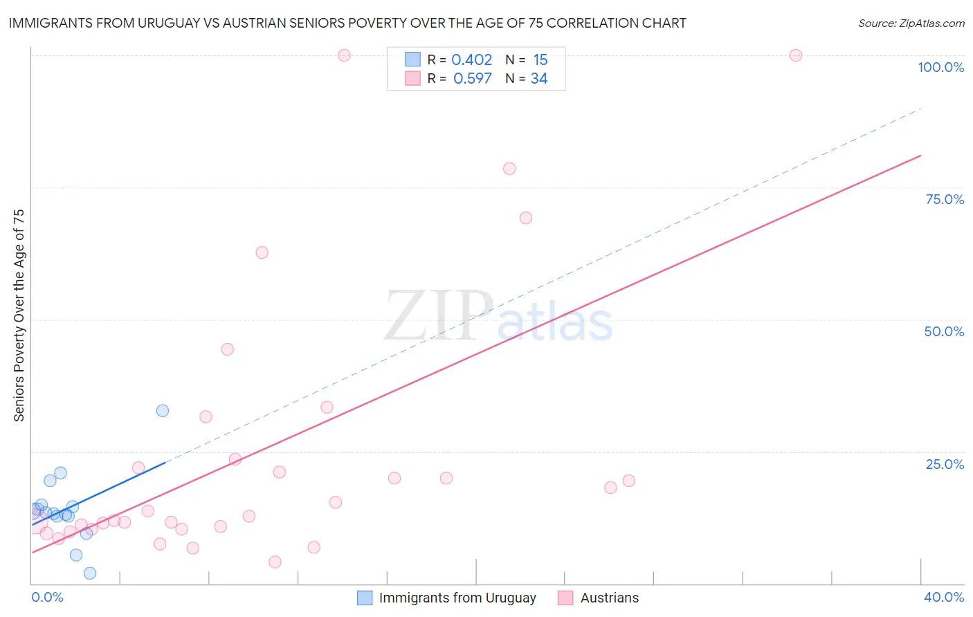 Immigrants from Uruguay vs Austrian Seniors Poverty Over the Age of 75