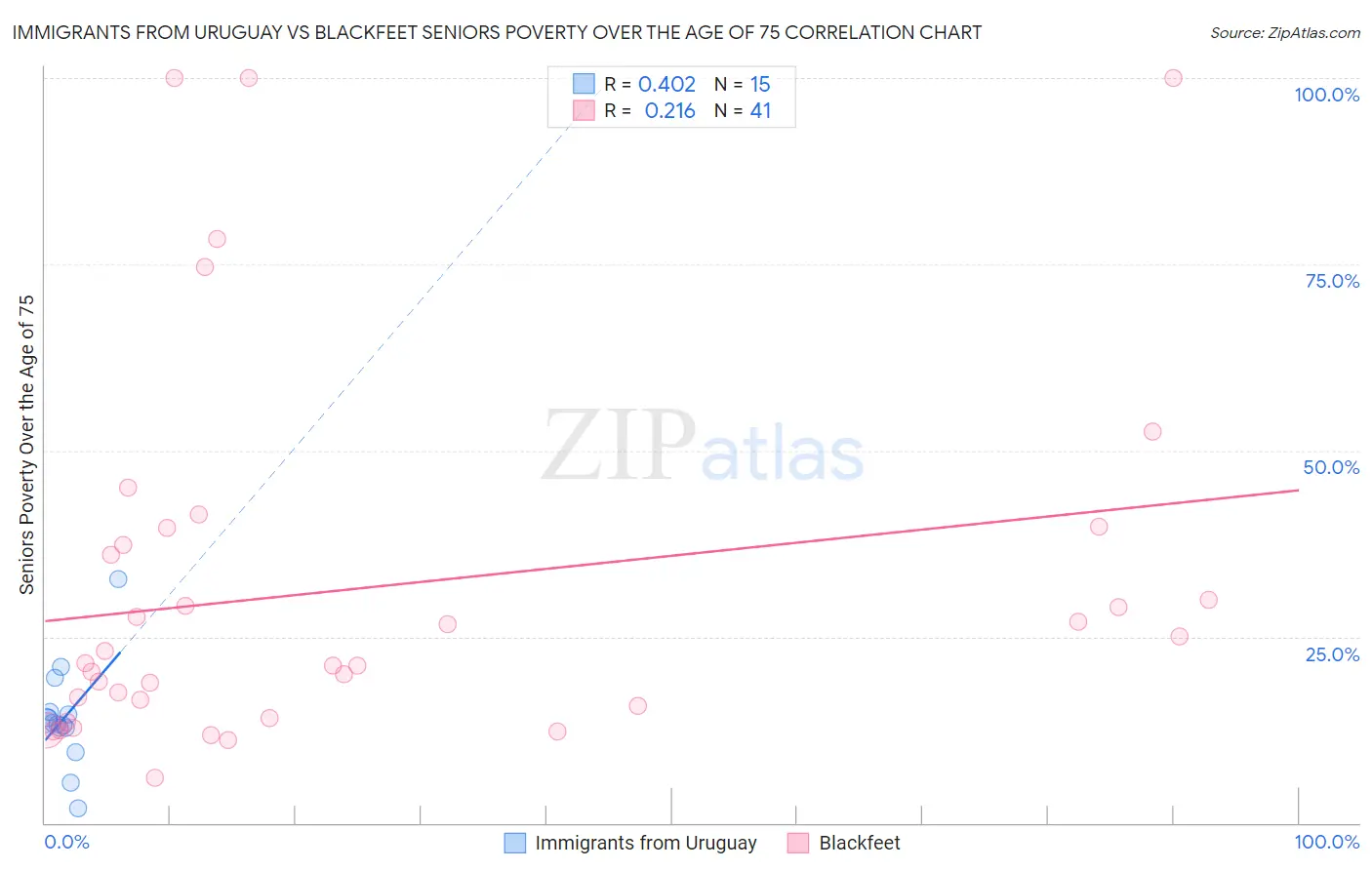 Immigrants from Uruguay vs Blackfeet Seniors Poverty Over the Age of 75