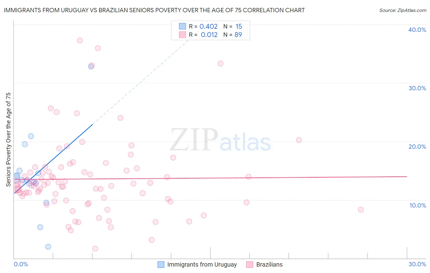 Immigrants from Uruguay vs Brazilian Seniors Poverty Over the Age of 75