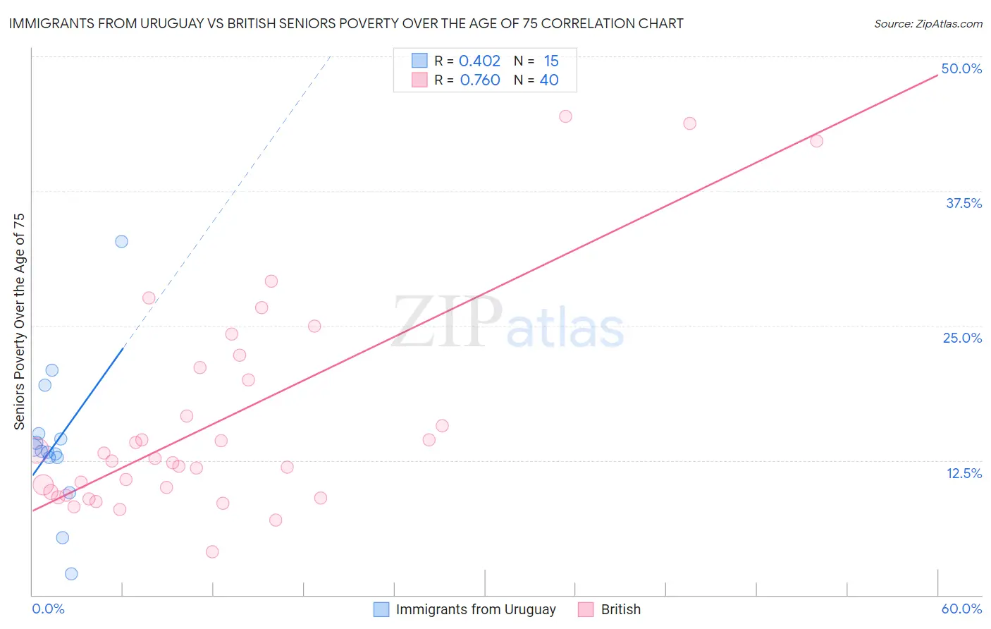 Immigrants from Uruguay vs British Seniors Poverty Over the Age of 75