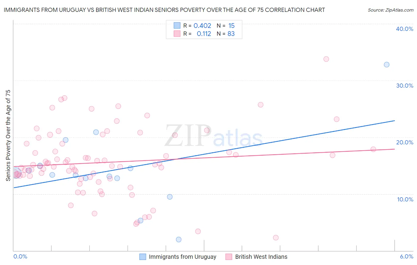 Immigrants from Uruguay vs British West Indian Seniors Poverty Over the Age of 75