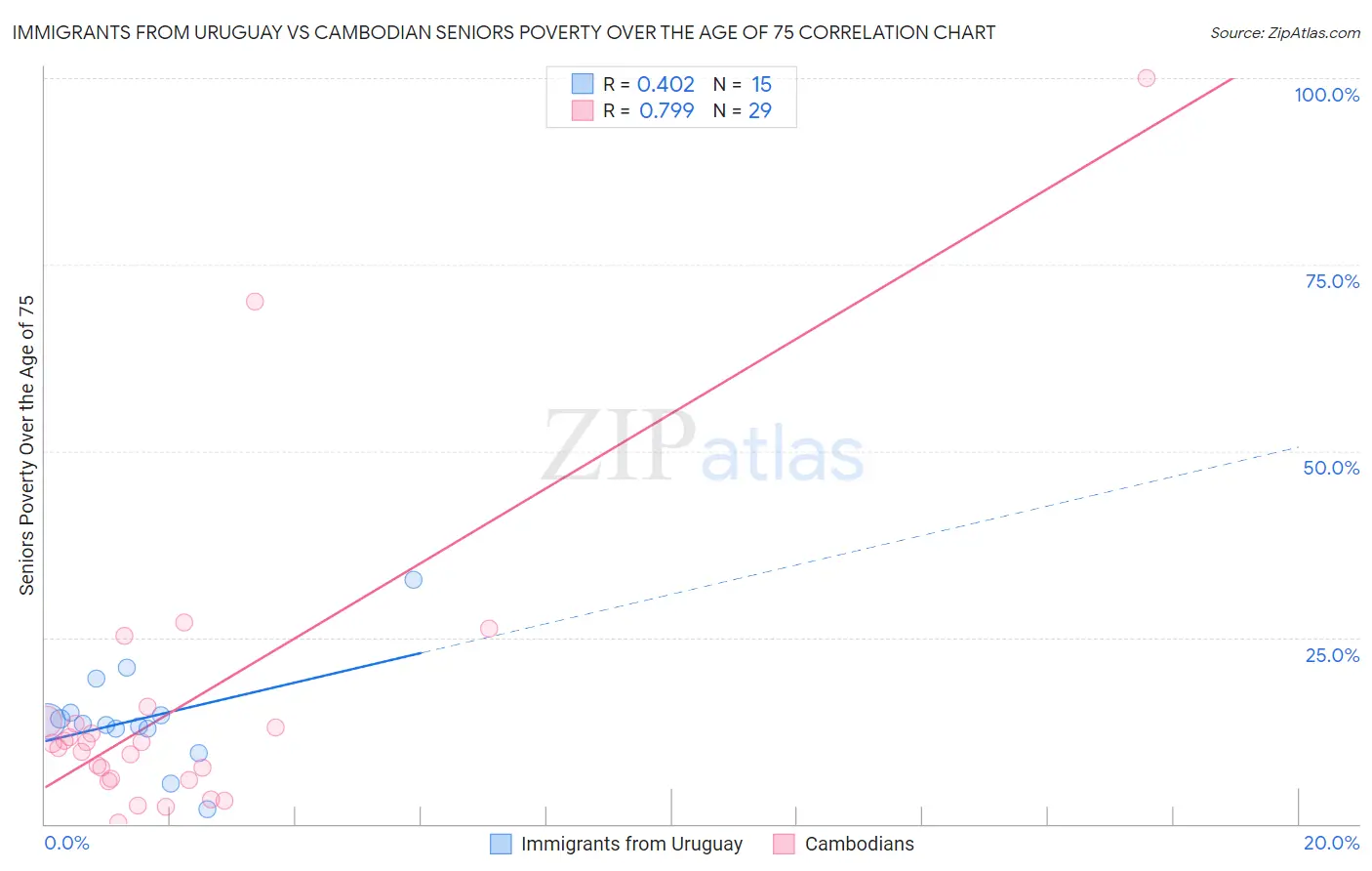 Immigrants from Uruguay vs Cambodian Seniors Poverty Over the Age of 75