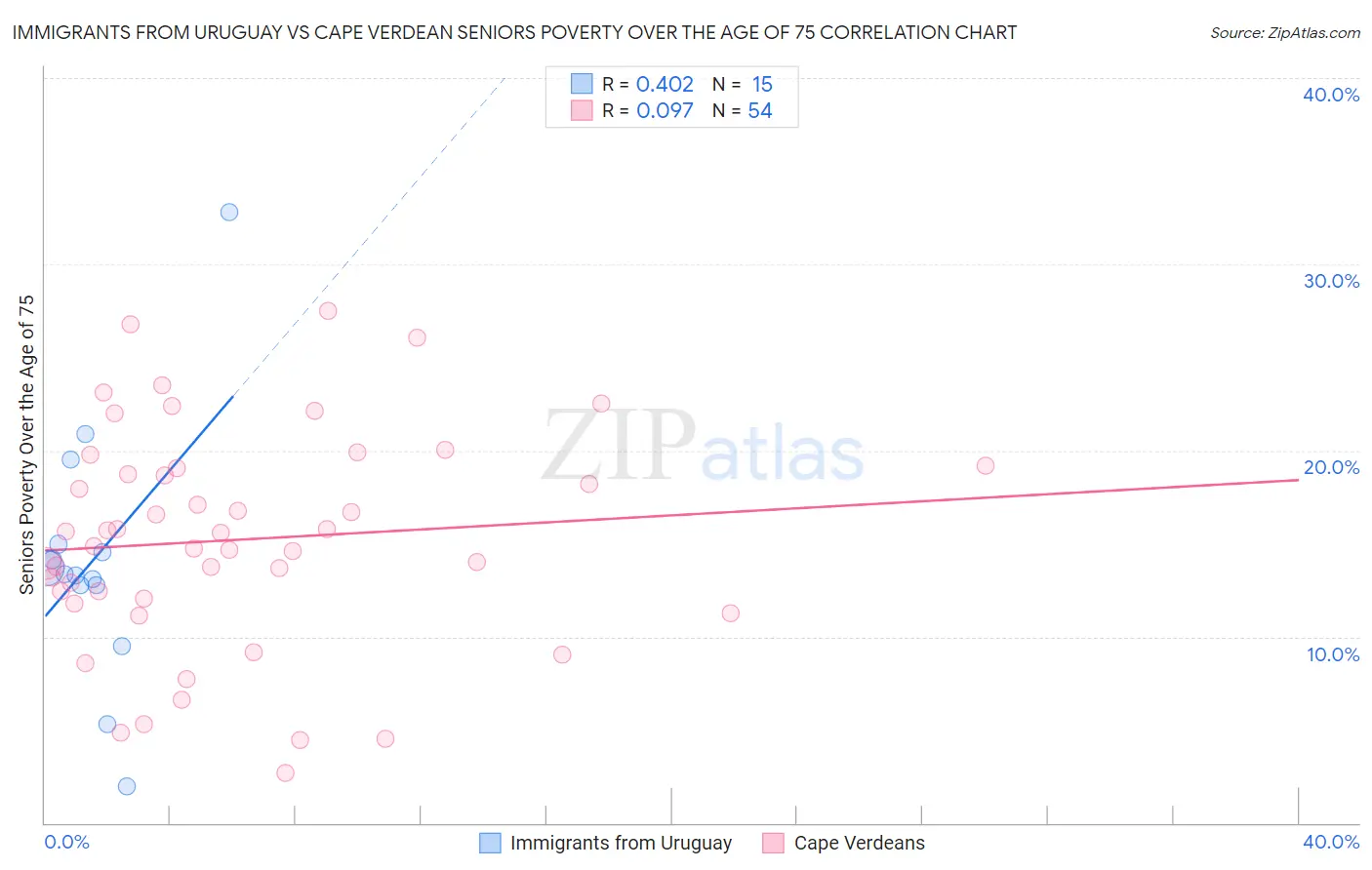 Immigrants from Uruguay vs Cape Verdean Seniors Poverty Over the Age of 75