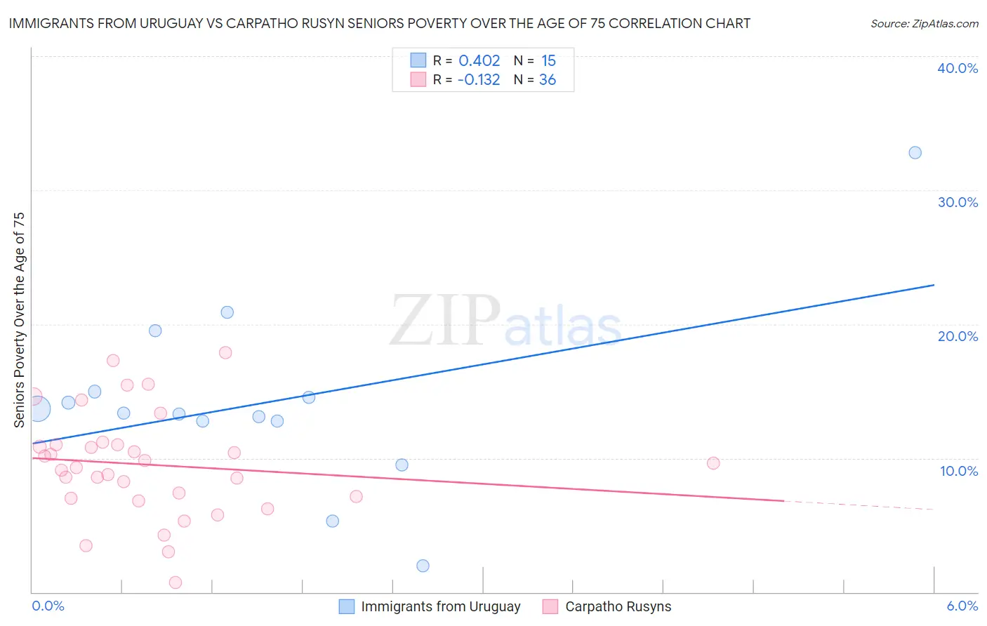 Immigrants from Uruguay vs Carpatho Rusyn Seniors Poverty Over the Age of 75