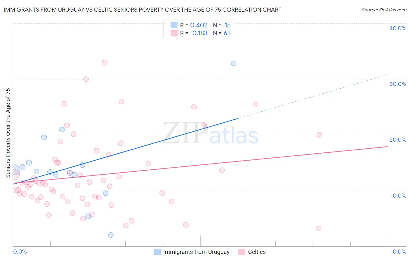 Immigrants from Uruguay vs Celtic Seniors Poverty Over the Age of 75