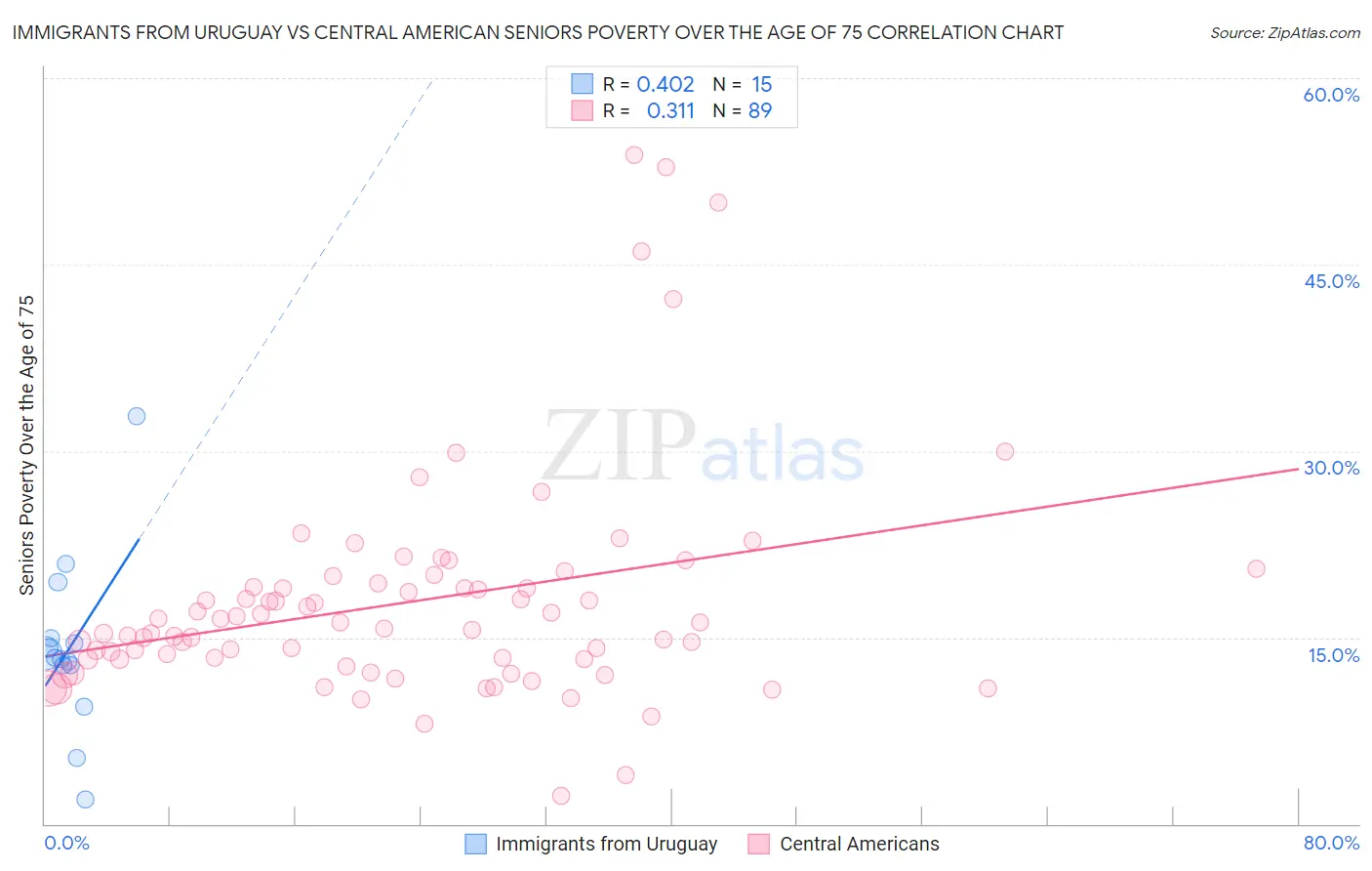 Immigrants from Uruguay vs Central American Seniors Poverty Over the Age of 75