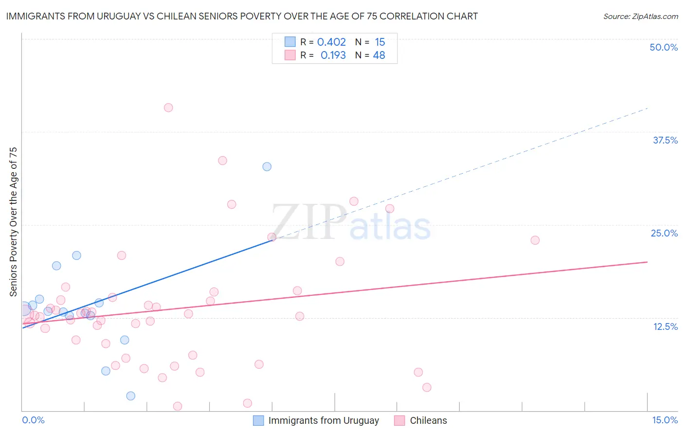 Immigrants from Uruguay vs Chilean Seniors Poverty Over the Age of 75