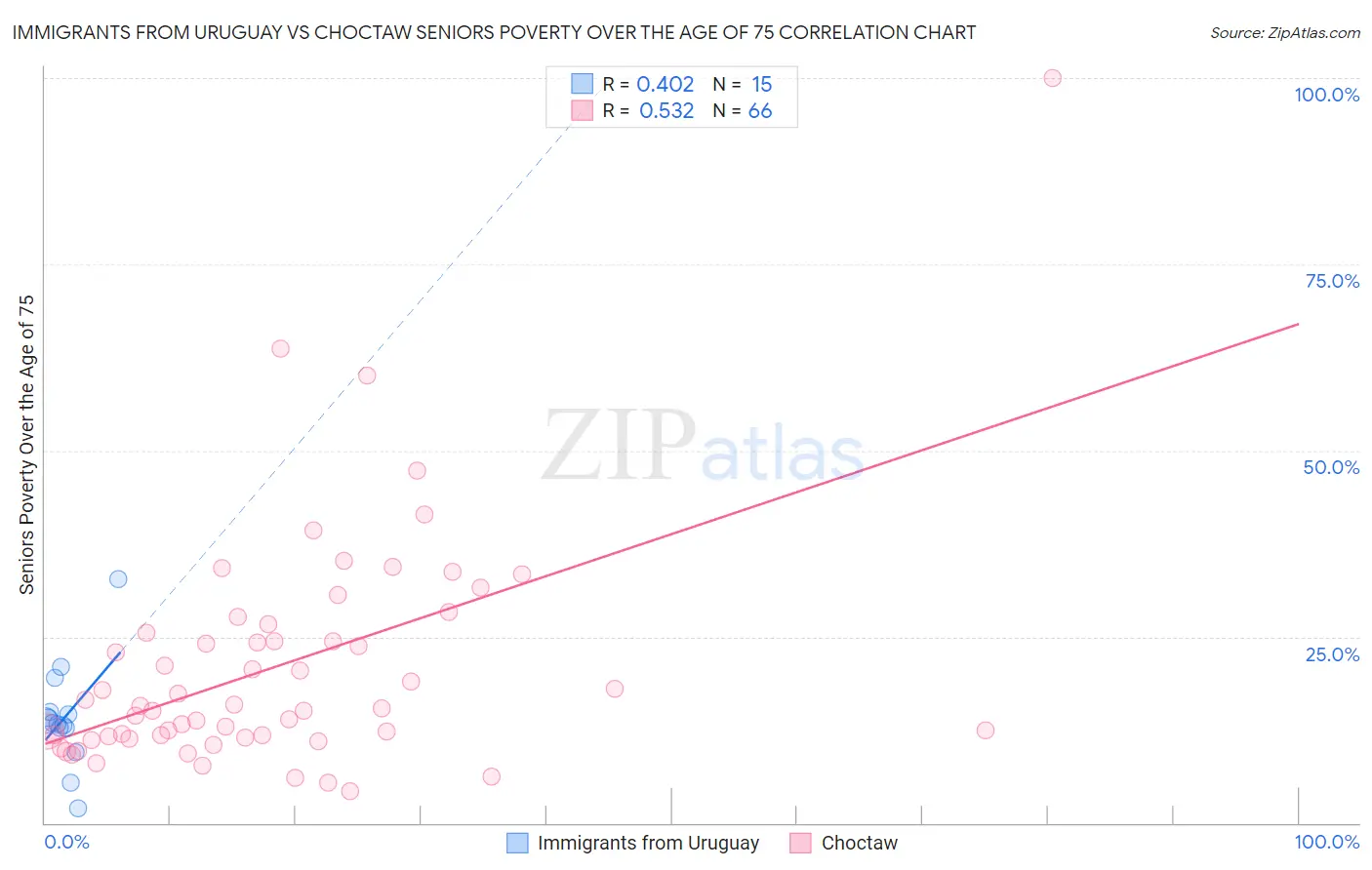 Immigrants from Uruguay vs Choctaw Seniors Poverty Over the Age of 75